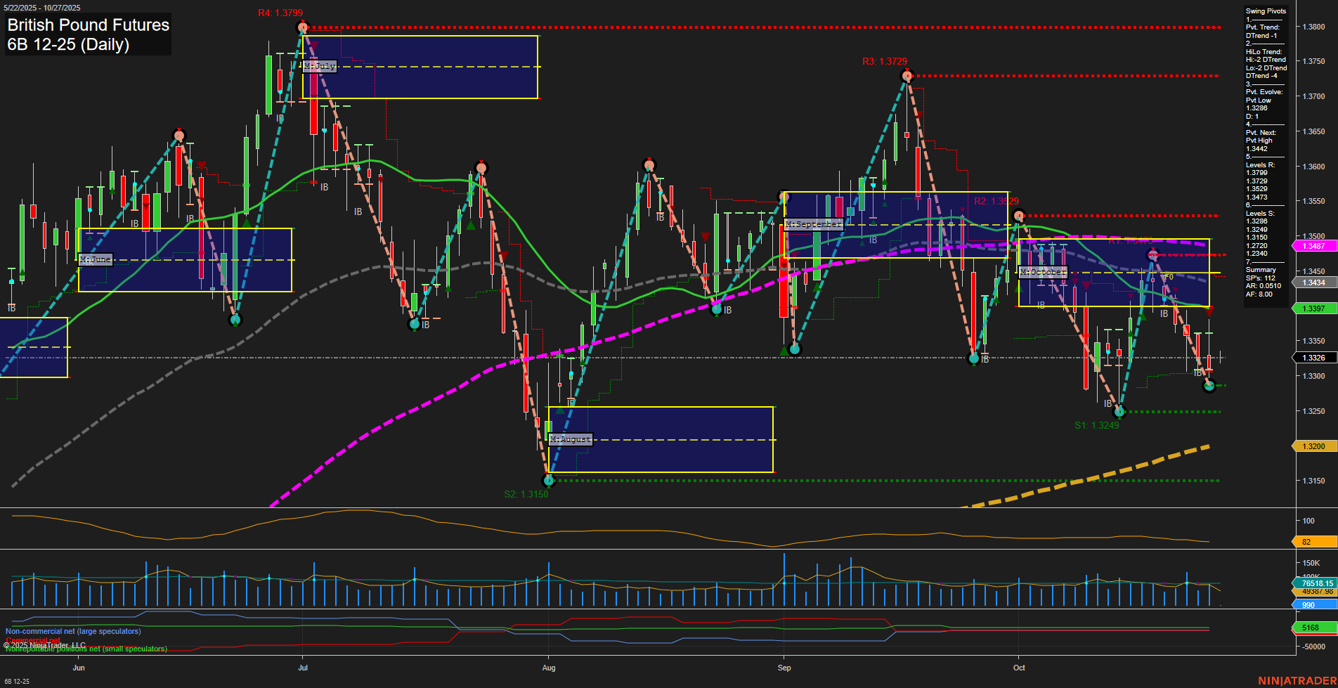 6B British Pound Futures Daily Chart Analysis: 2025-Oct-26 18:00 CT