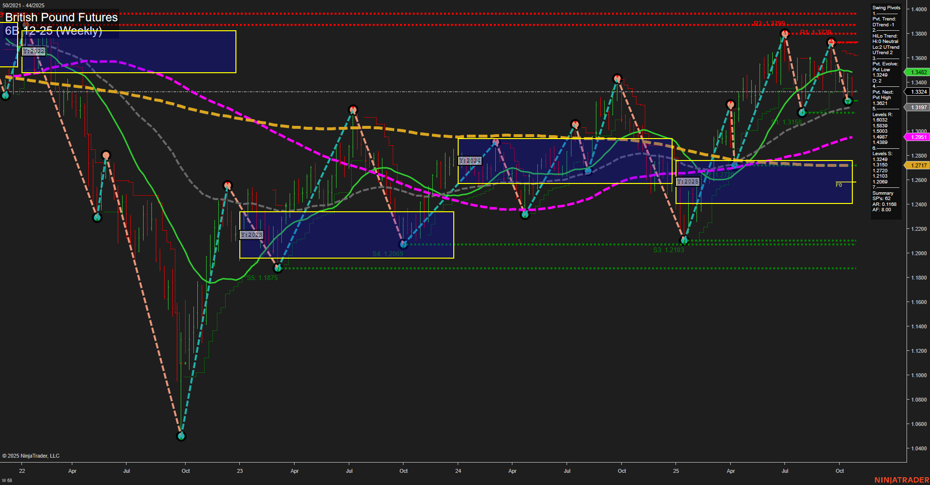 6B British Pound Futures Weekly Chart Analysis: 2025-Oct-26 18:01 CT