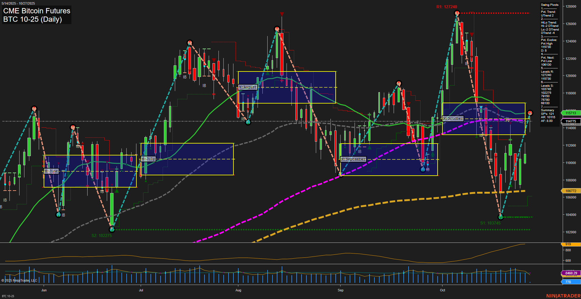 BTC CME Bitcoin Futures Daily Chart Analysis: 2025-Oct-26 18:03 CT