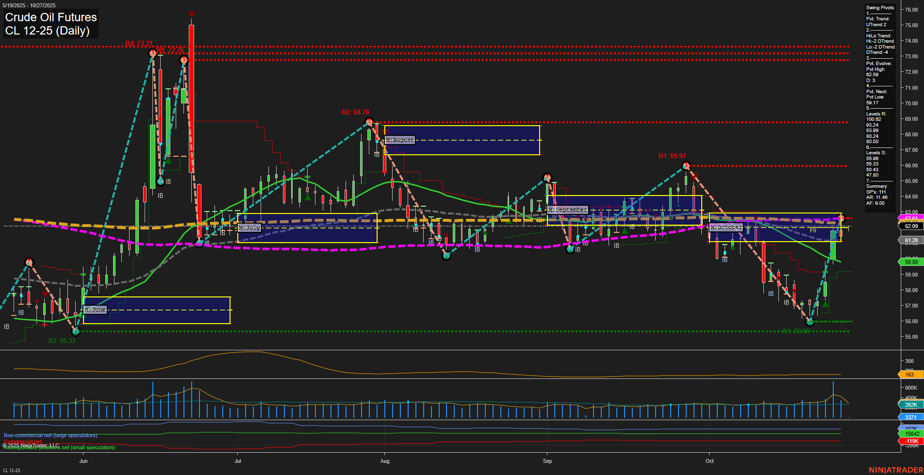 CL Crude Oil Futures Daily Chart Analysis: 2025-Oct-26 18:04 CT