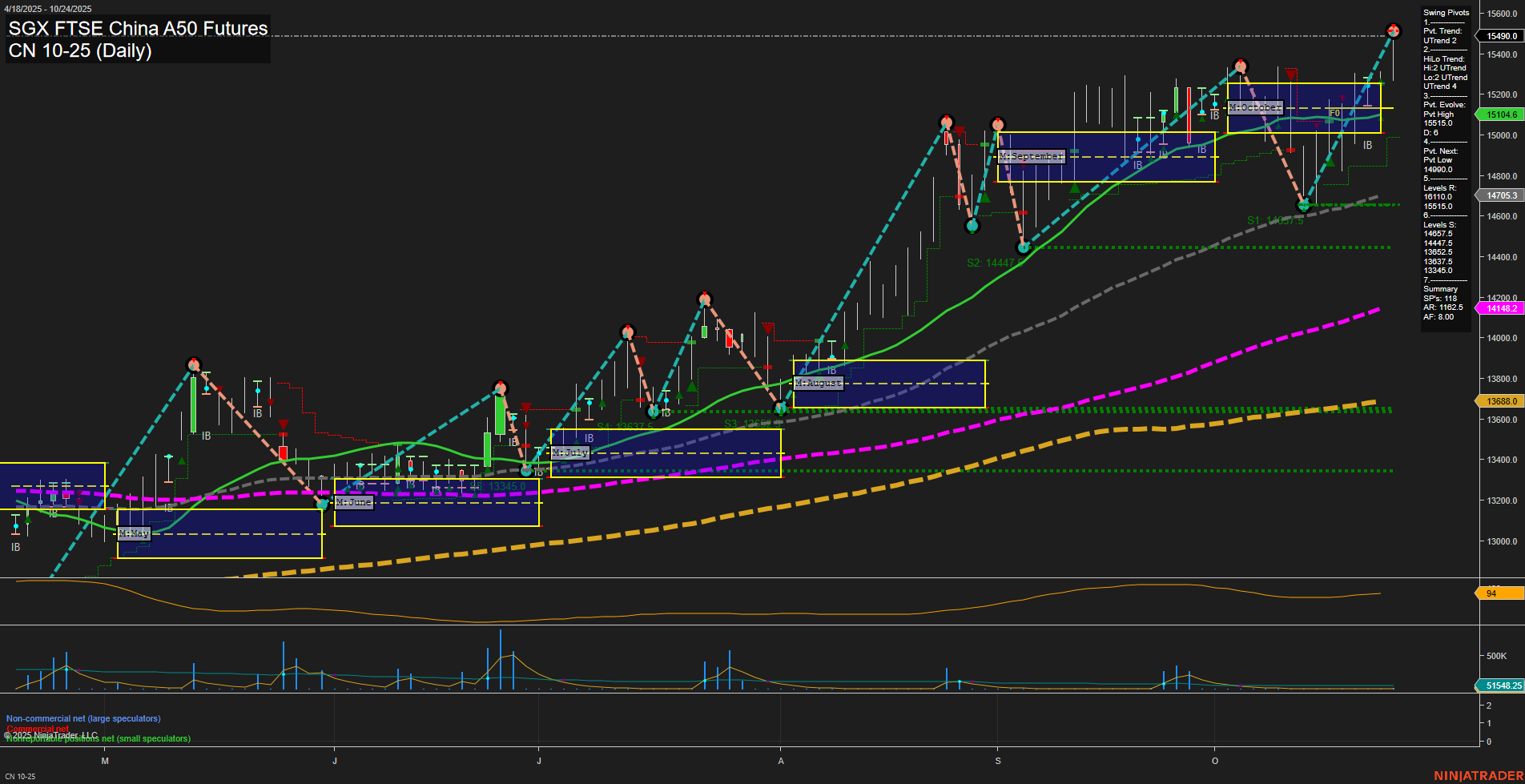 CN SGX FTSE China A50 Futures Daily Chart Analysis: 2025-Oct-26 18:05 CT