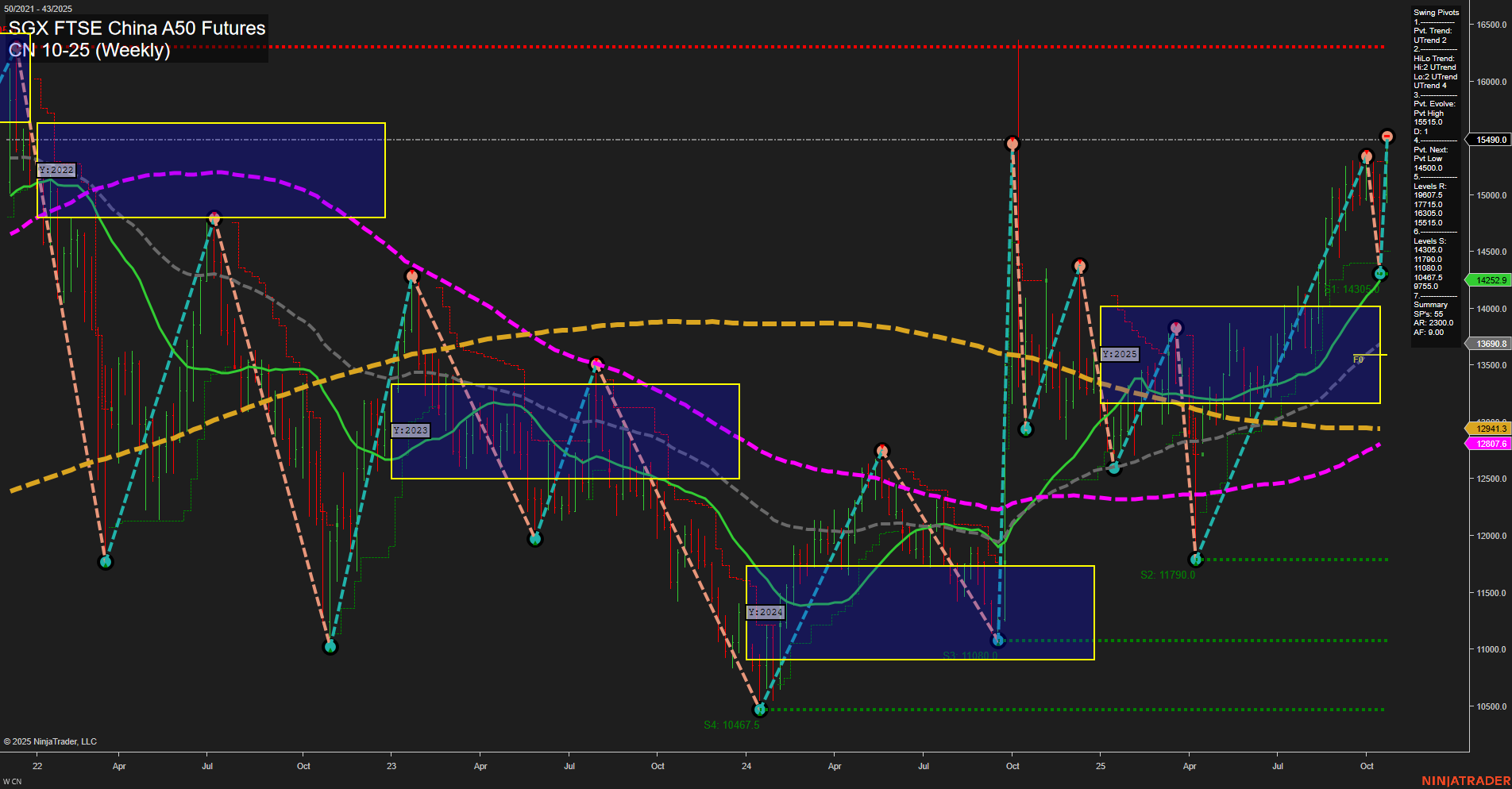 CN SGX FTSE China A50 Futures Weekly Chart Analysis: 2025-Oct-26 18:05 CT