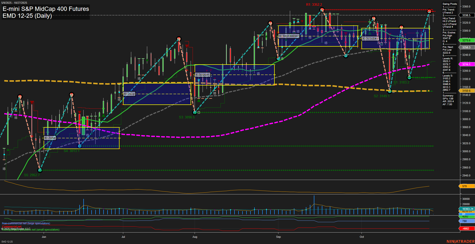 EMD E-mini S&P MidCap 400 Futures Daily Chart Analysis: 2025-Oct-26 18:06 CT