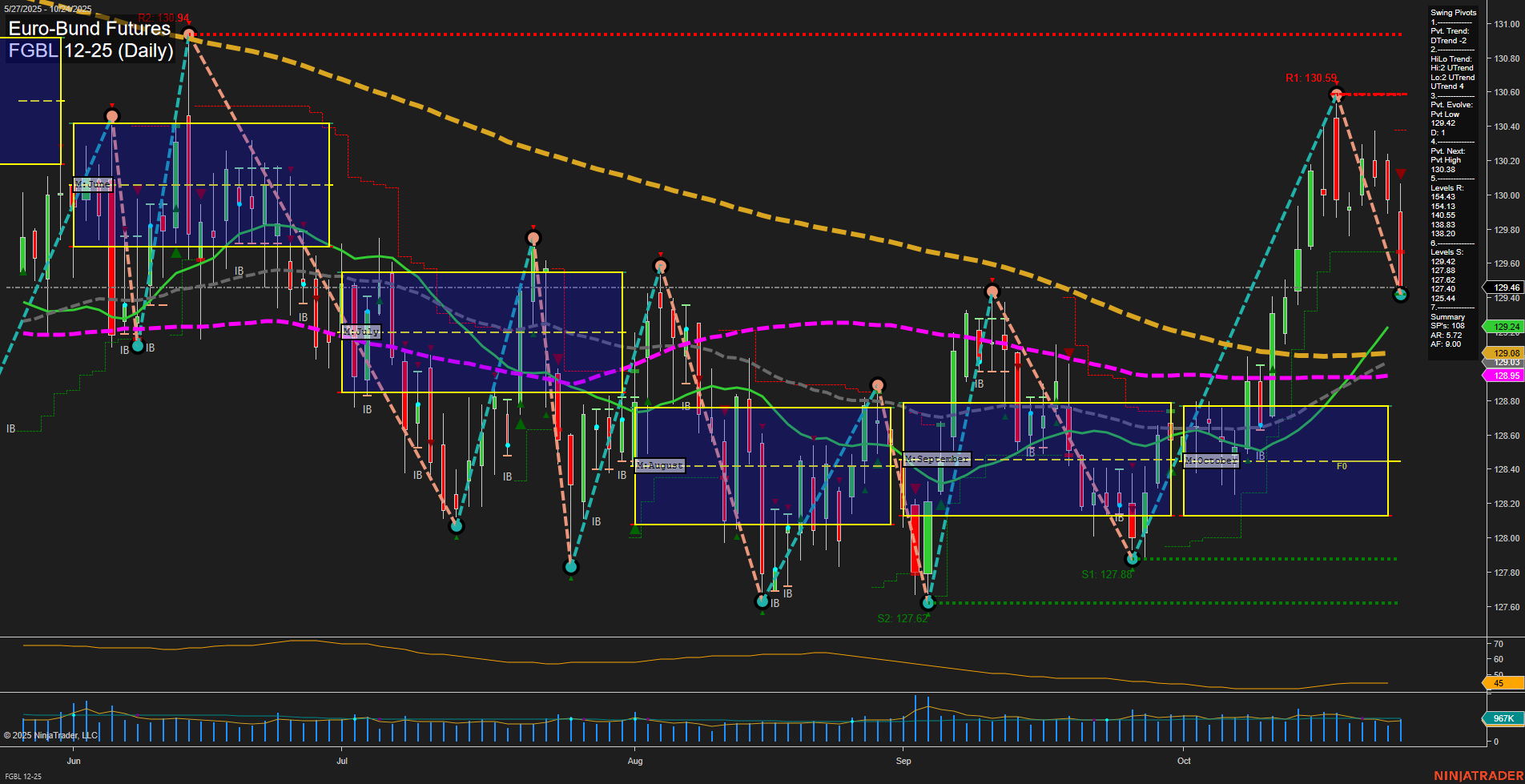 FGBL Euro-Bund Futures Daily Chart Analysis: 2025-Oct-26 18:09 CT