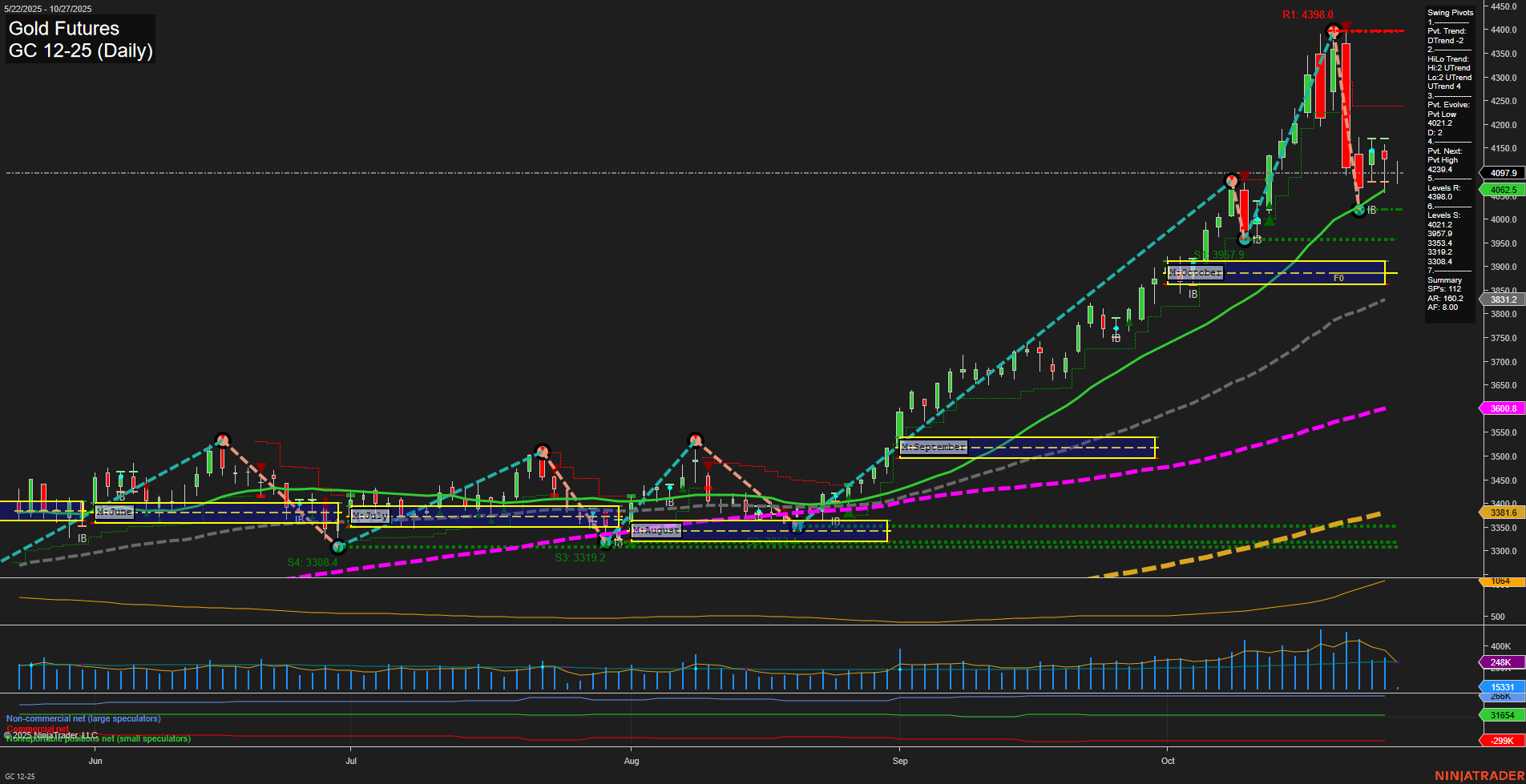 GC Gold Futures Daily Chart Analysis: 2025-Oct-26 18:09 CT