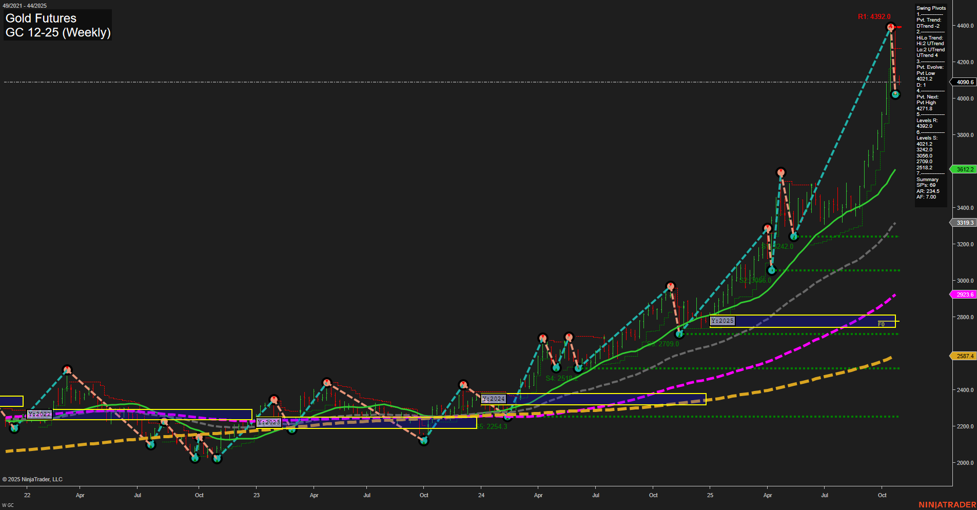 GC Gold Futures Weekly Chart Analysis: 2025-Oct-26 18:10 CT