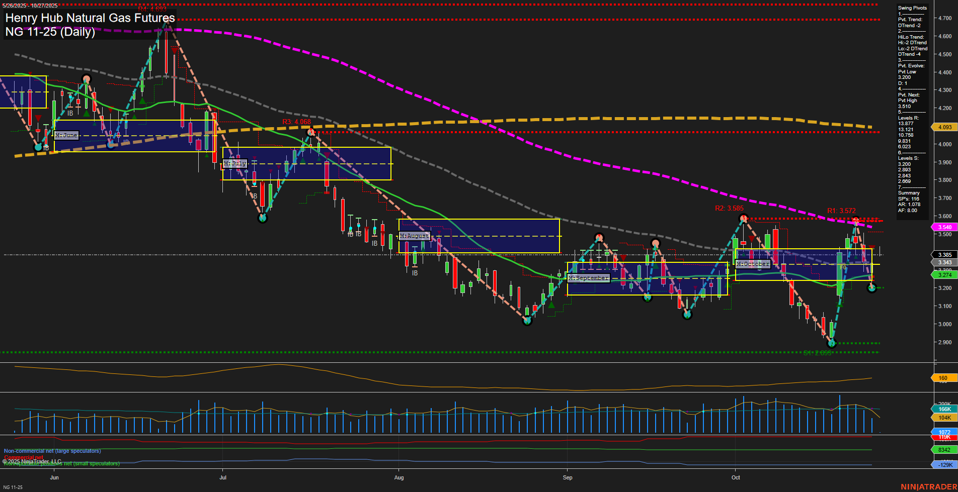 NG Henry Hub Natural Gas Futures Daily Chart Analysis: 2025-Oct-26 18:11 CT