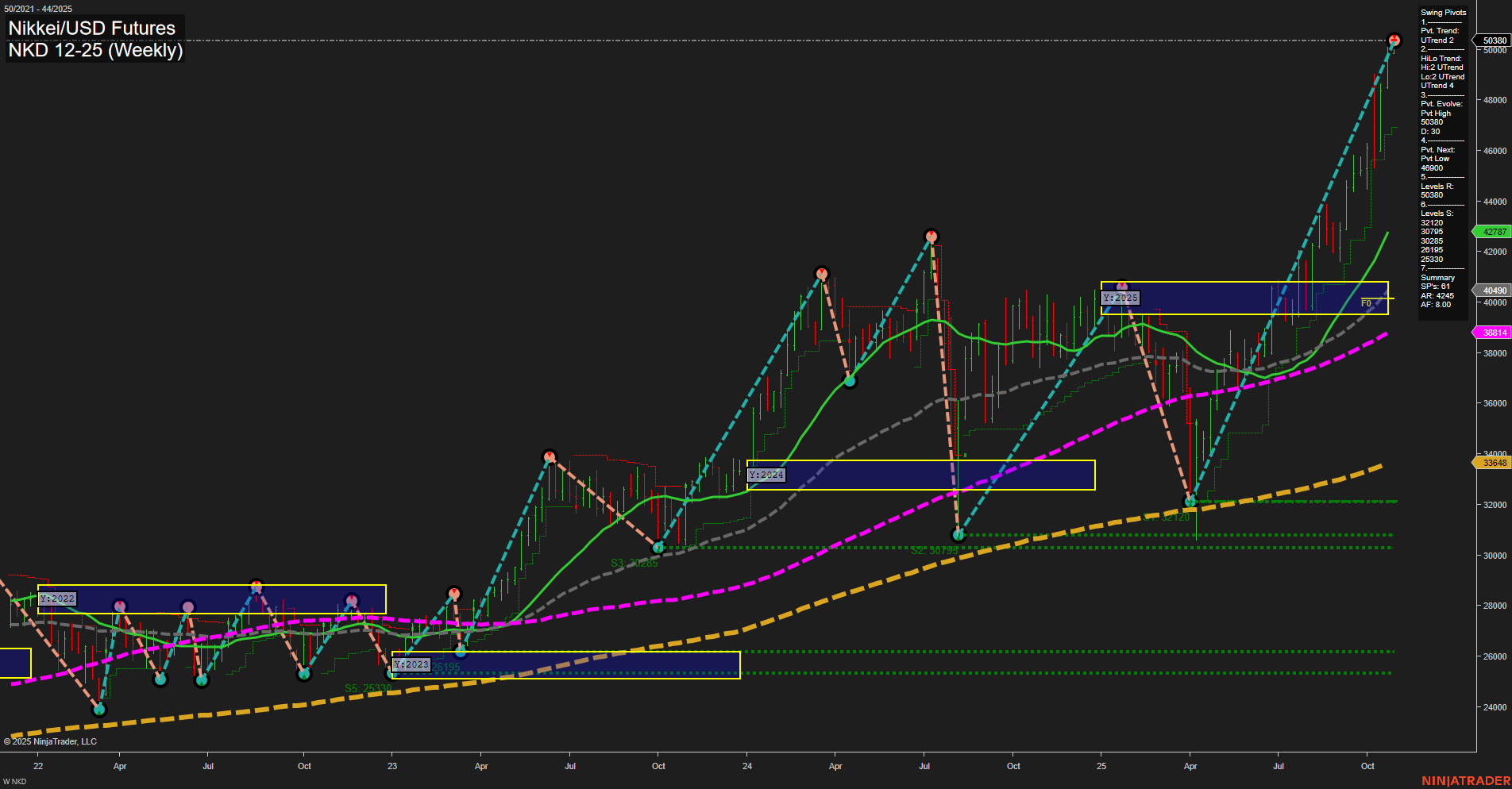 NKD Nikkei/USD Futures Weekly Chart Analysis: 2025-Oct-26 18:12 CT