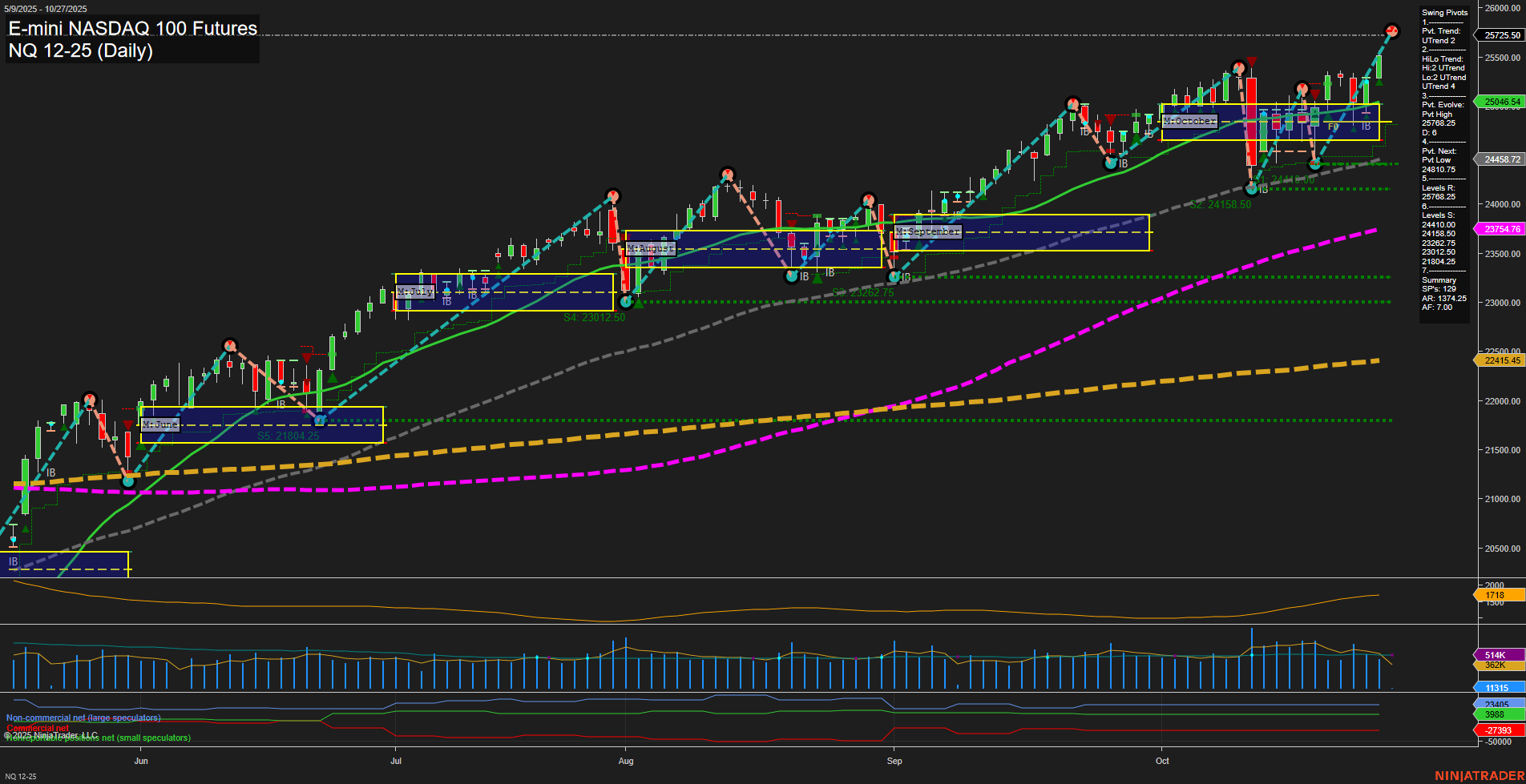 NQ E-mini NASDAQ 100 Futures Daily Chart Analysis: 2025-Oct-26 18:12 CT