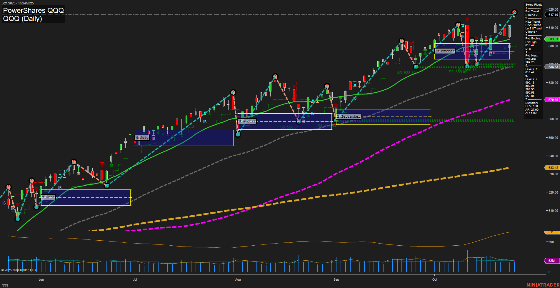 QQQ PowerShares QQQ Daily Chart Analysis: 2025-Oct-26 18:14 CT