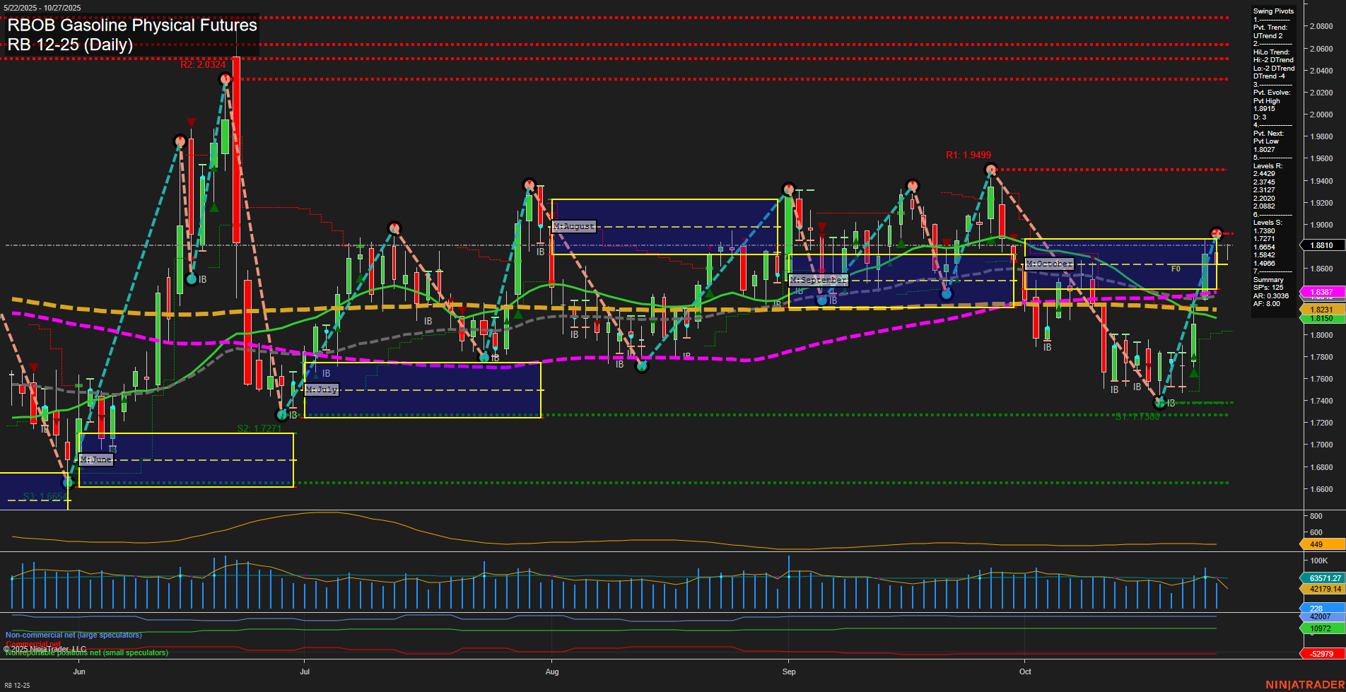 RB RBOB Gasoline Physical Futures Daily Chart Analysis: 2025-Oct-26 18:15 CT