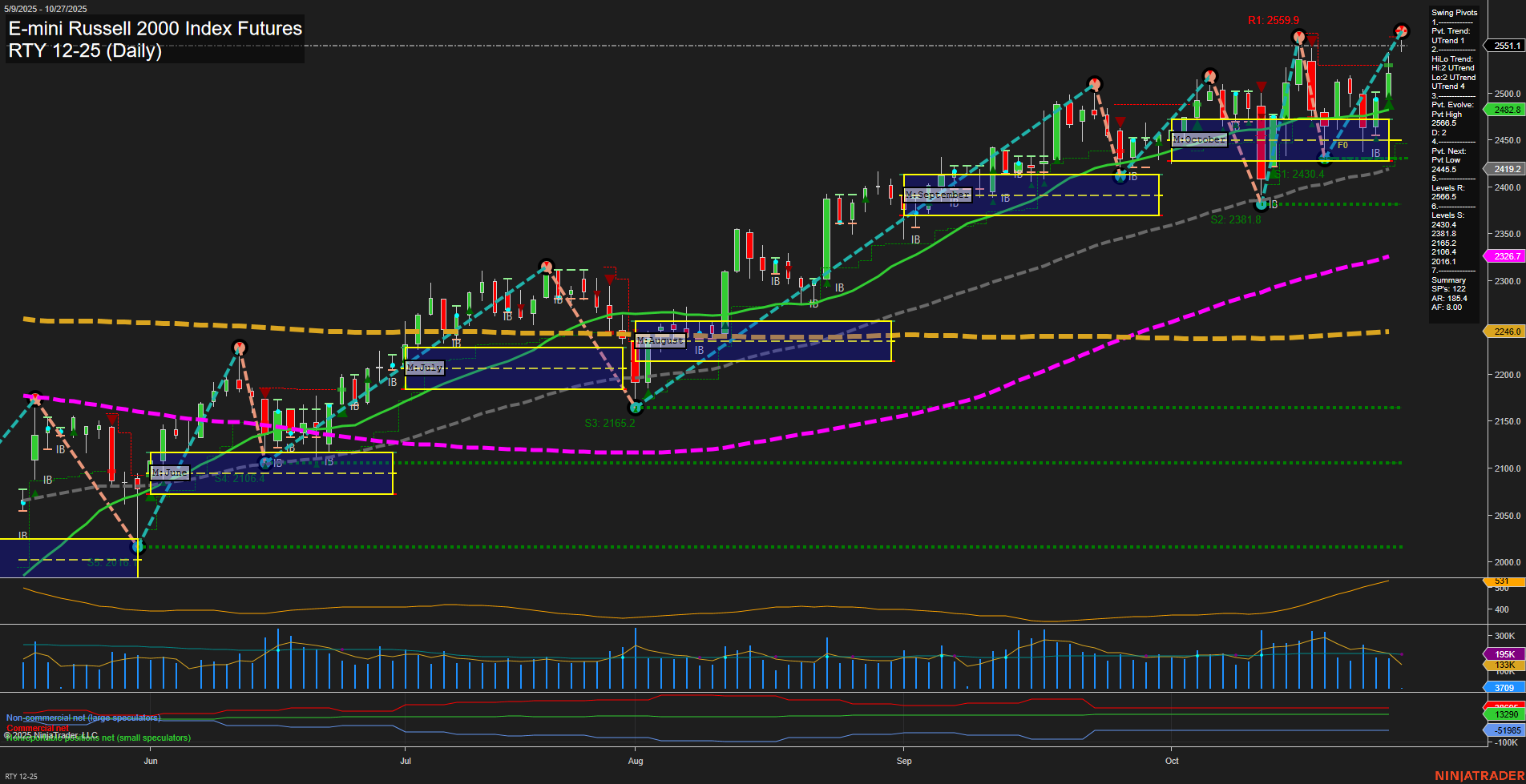 RTY E-mini Russell 2000 Index Futures Daily Chart Analysis: 2025-Oct-26 18:15 CT