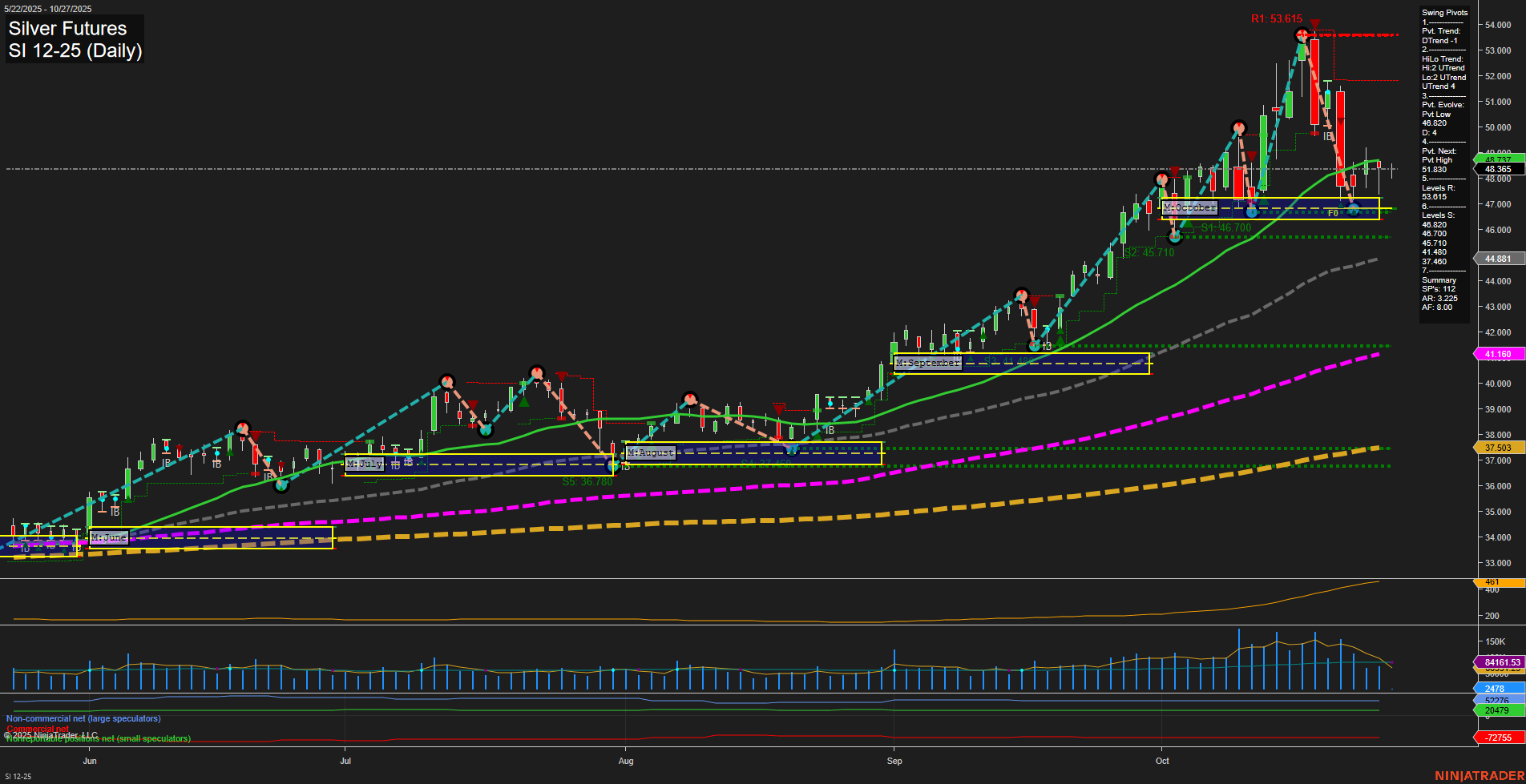 SI Silver Futures Daily Chart Analysis: 2025-Oct-26 18:16 CT
