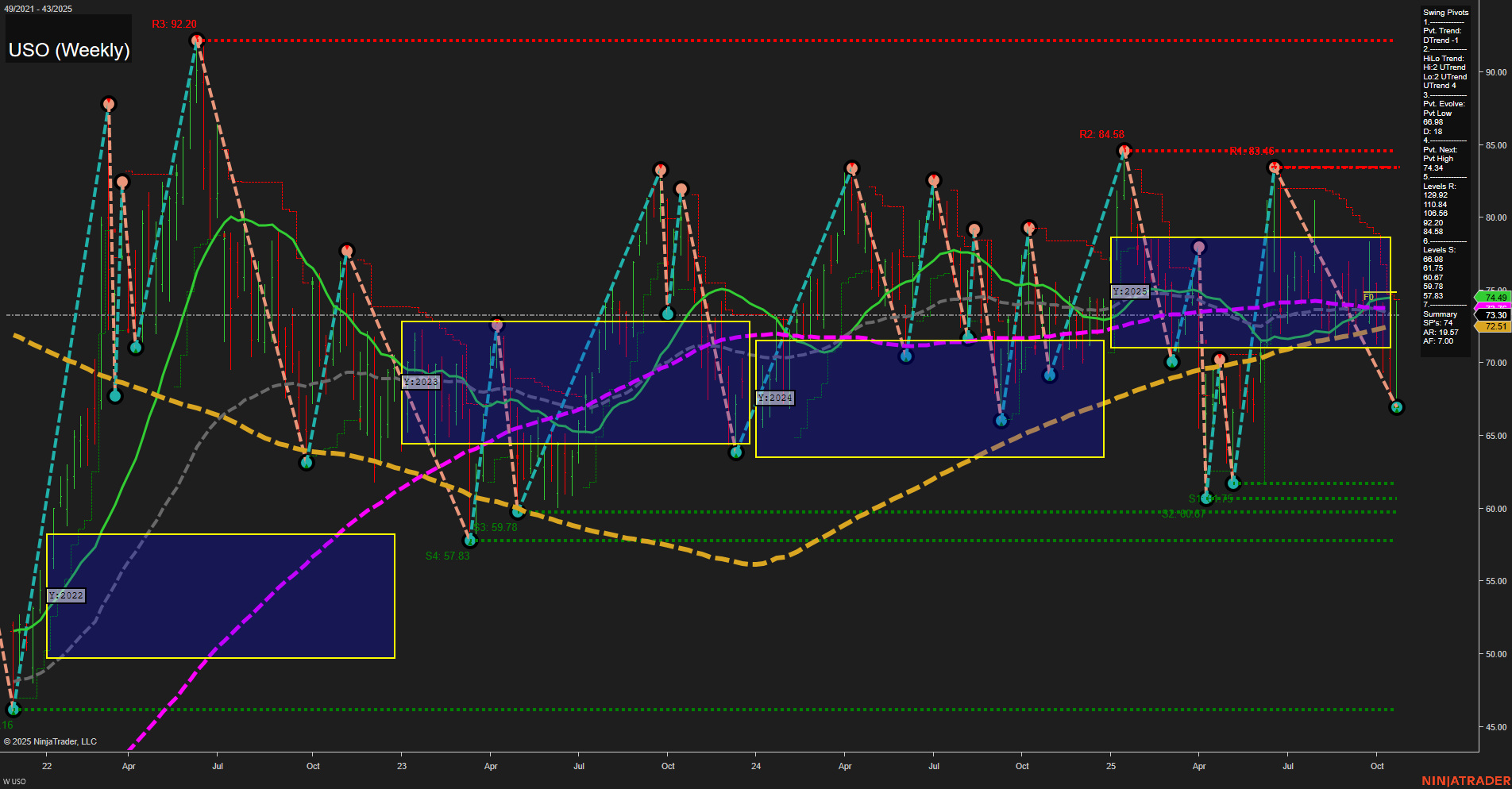 USO United States Oil Fund LP Weekly Chart Analysis: 2025-Oct-26 18:19 CT