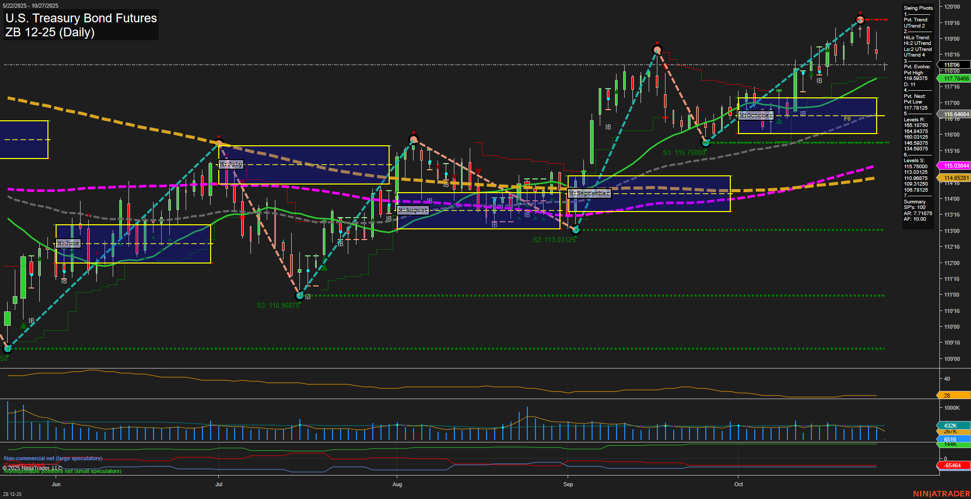 ZB U.S. Treasury Bond Futures Daily Chart Analysis: 2025-Oct-26 18:20 CT