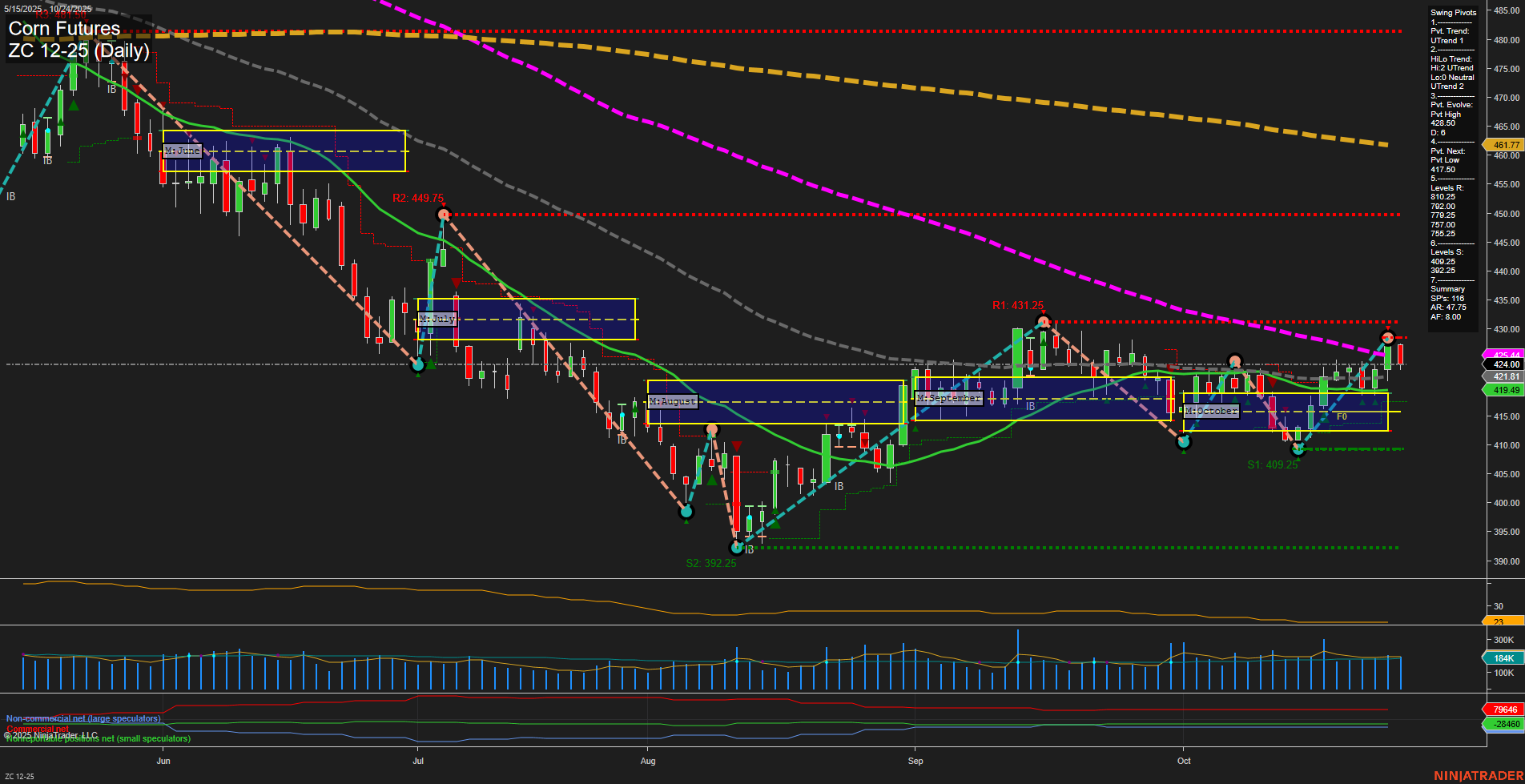 ZC Corn Futures Daily Chart Analysis: 2025-Oct-26 18:22 CT