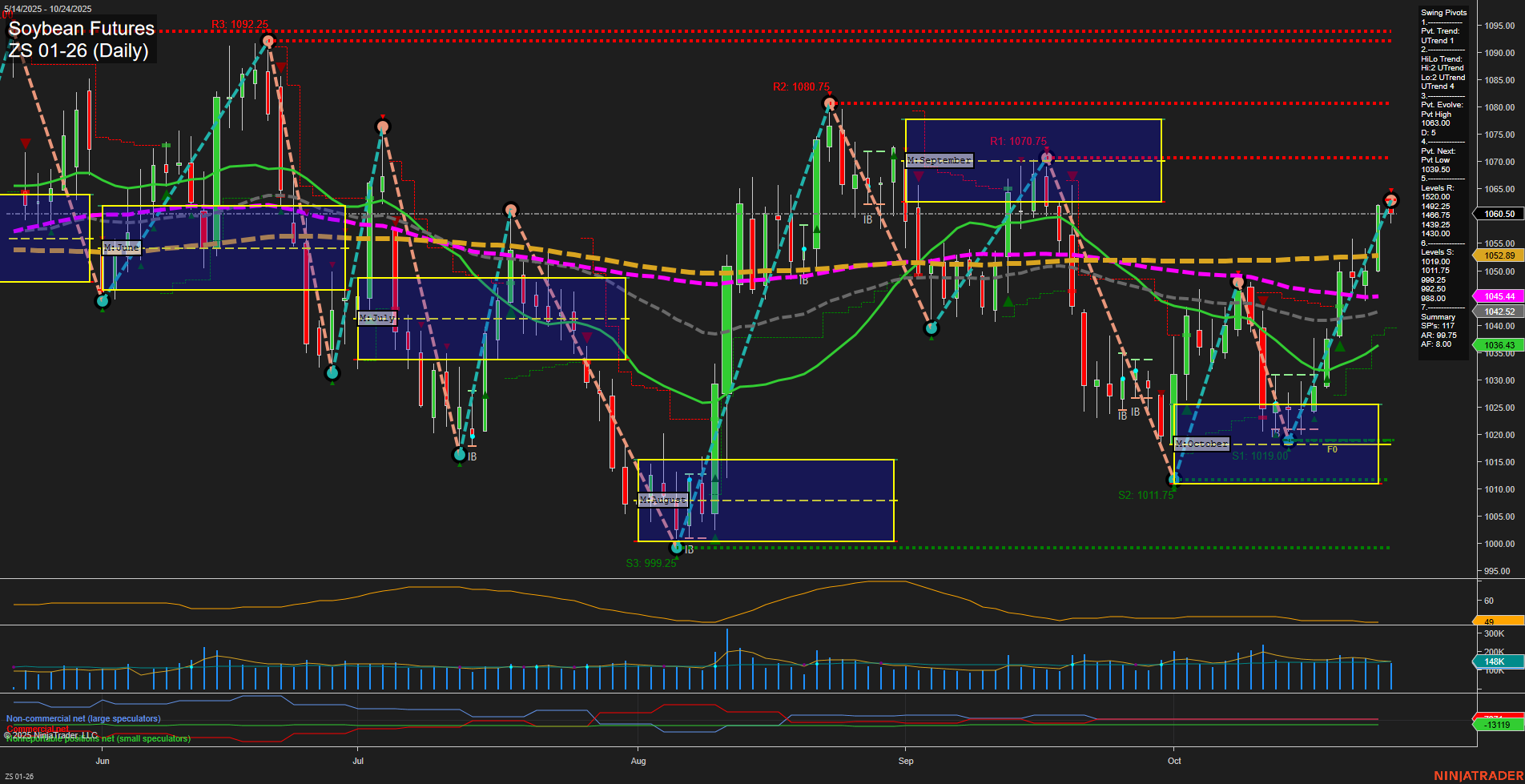 ZS Soybean Futures Daily Chart Analysis: 2025-Oct-26 18:22 CT