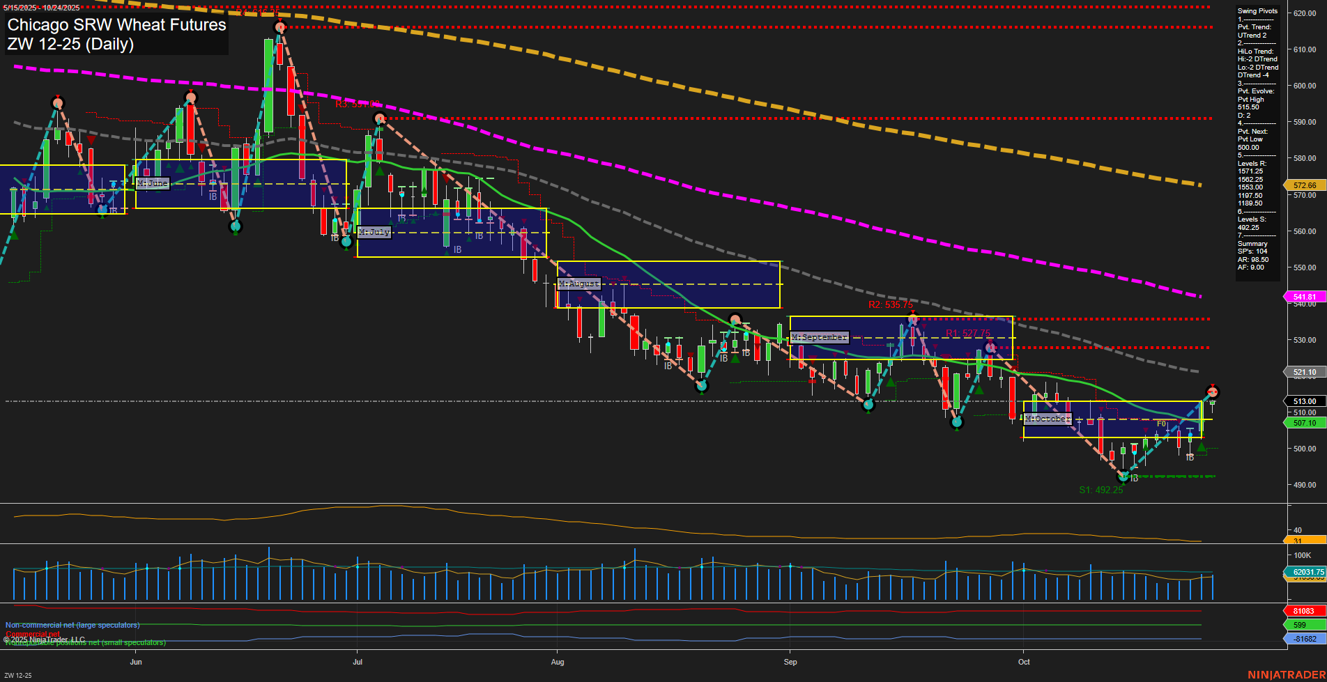 ZW Chicago SRW Wheat Futures Daily Chart Analysis: 2025-Oct-26 18:23 CT