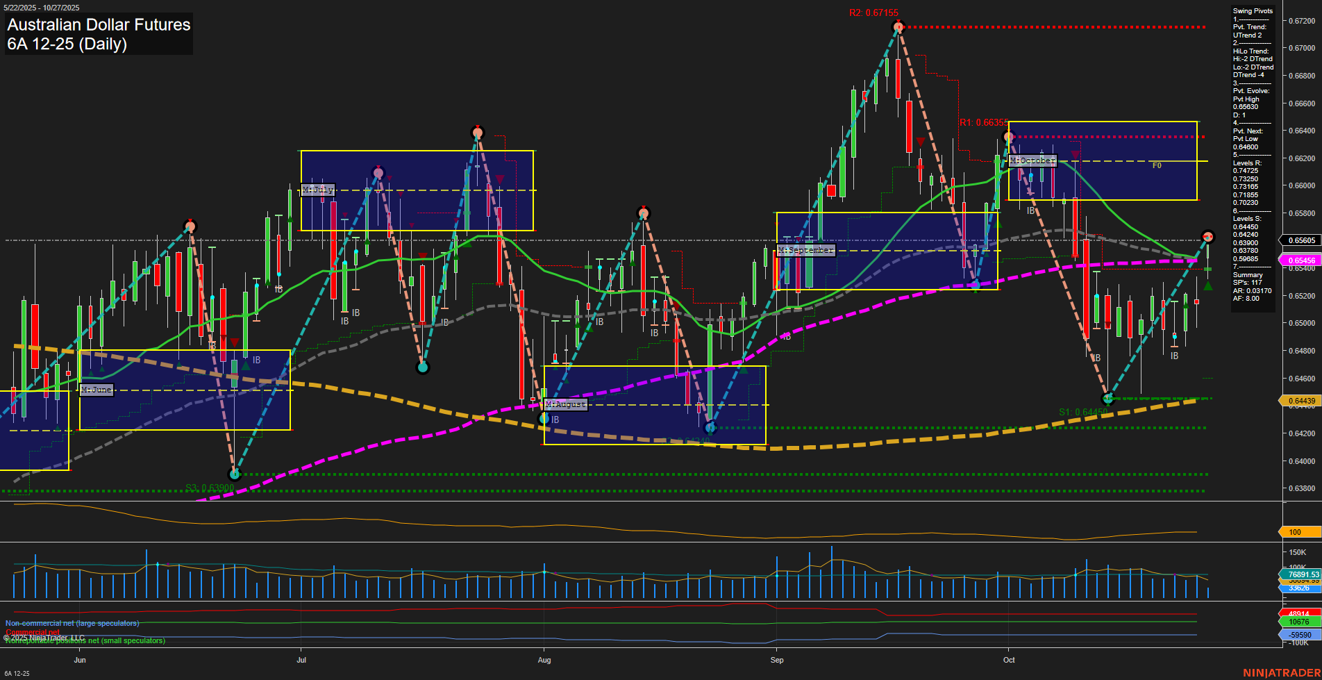 6A Australian Dollar Futures Daily Chart Analysis: 2025-Oct-27 07:00 CT