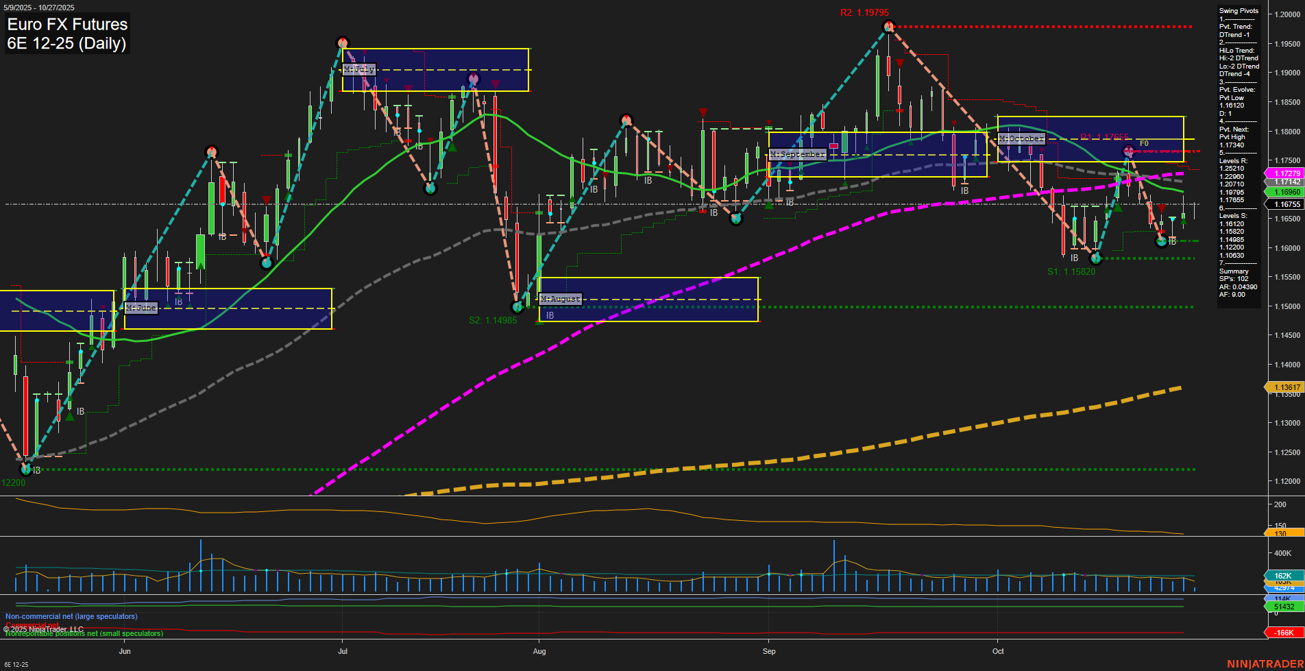 6E Euro FX Futures Daily Chart Analysis: 2025-Oct-27 07:02 CT