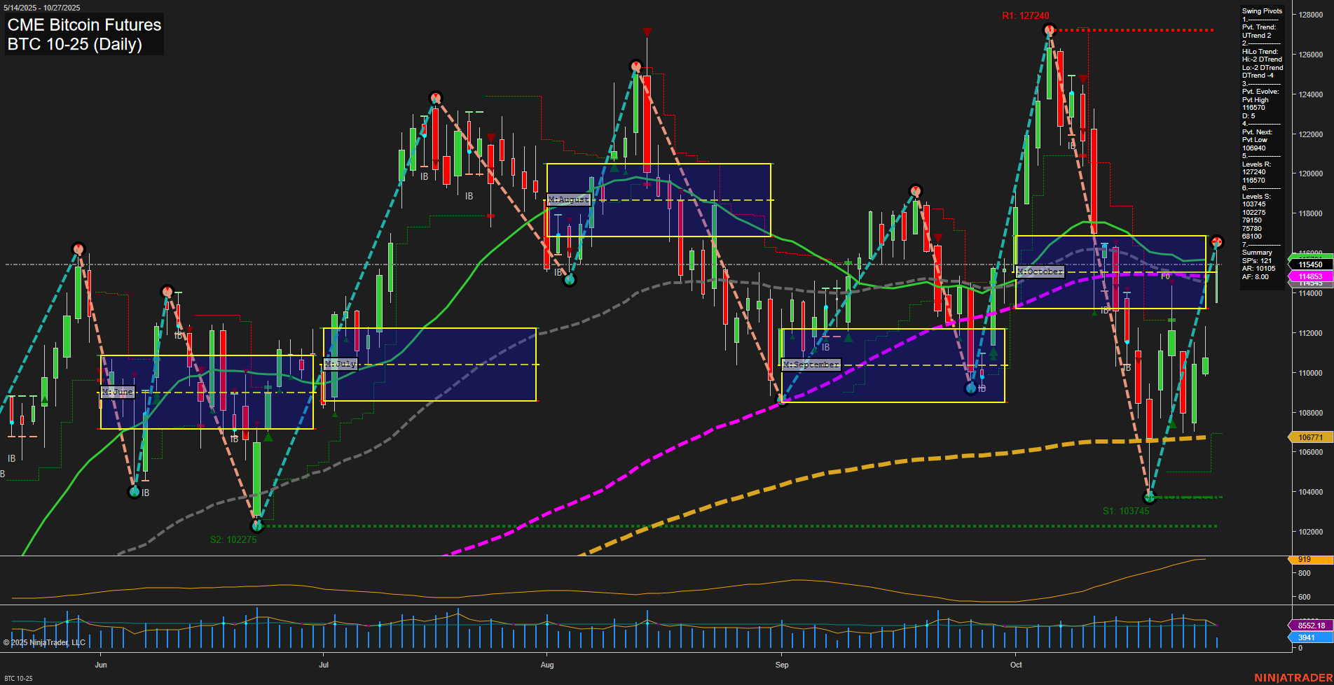 BTC CME Bitcoin Futures Daily Chart Analysis: 2025-Oct-27 07:04 CT
