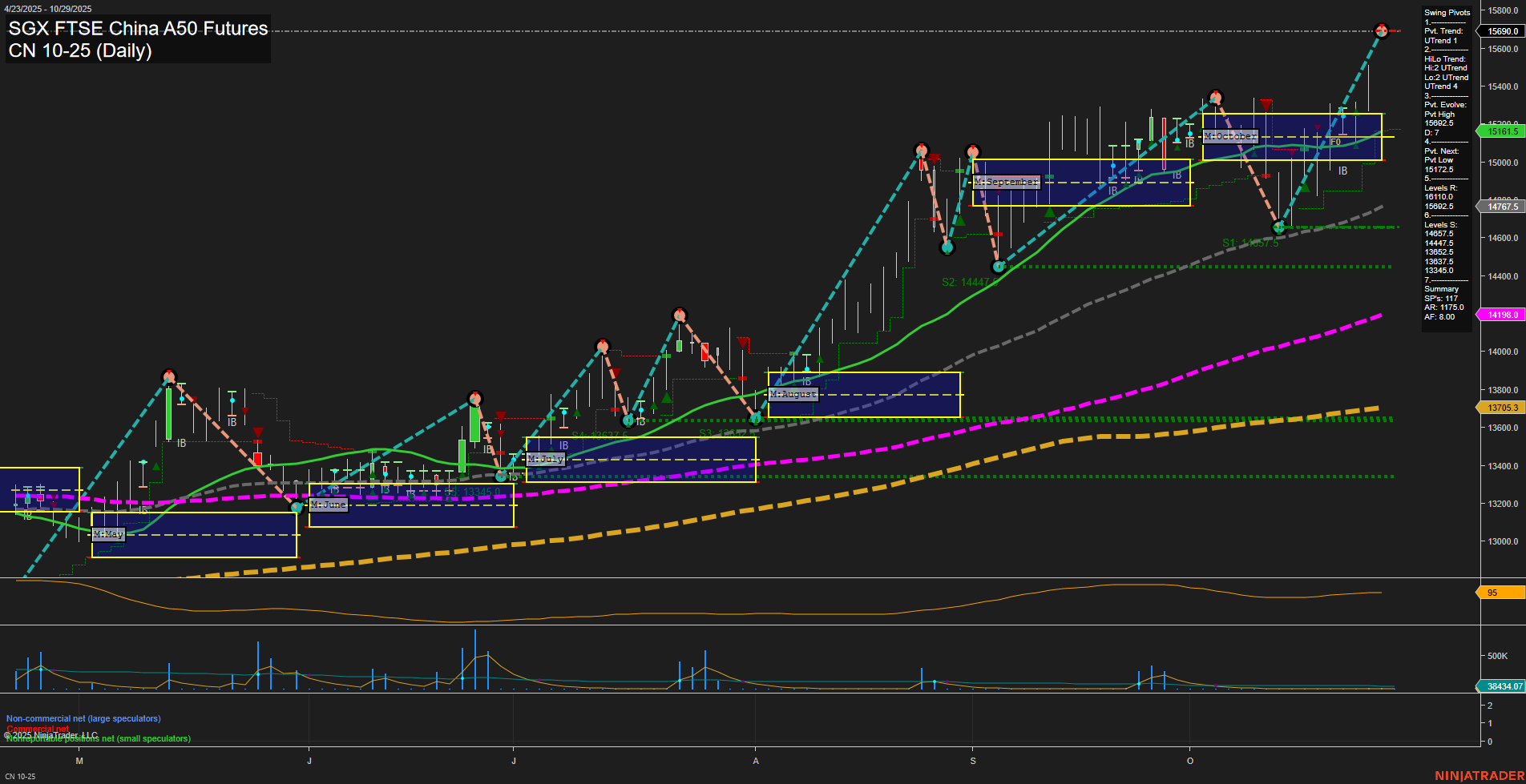 CN SGX FTSE China A50 Futures Daily Chart Analysis: 2025-Oct-27 07:06 CT