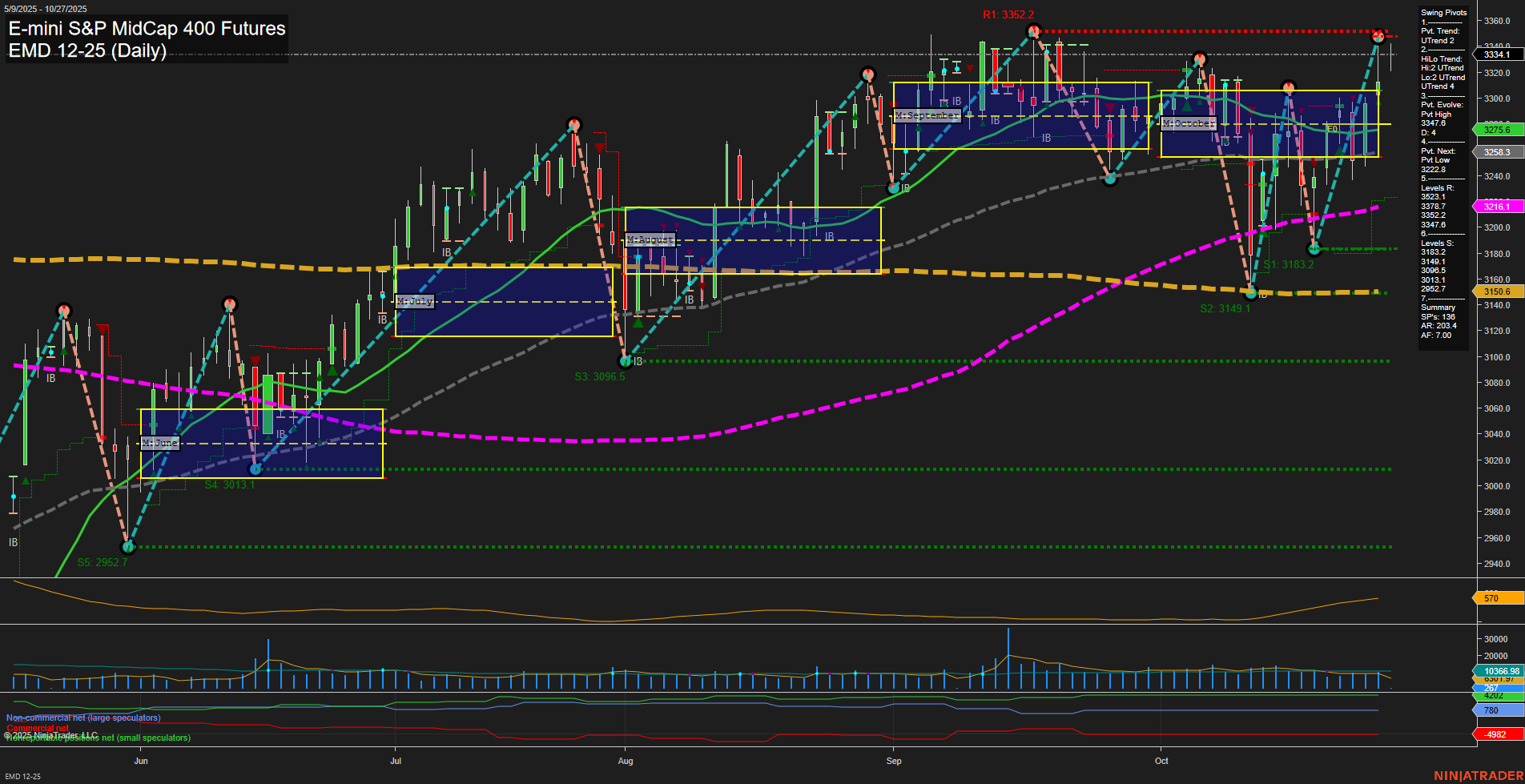 EMD E-mini S&P MidCap 400 Futures Daily Chart Analysis: 2025-Oct-27 07:07 CT