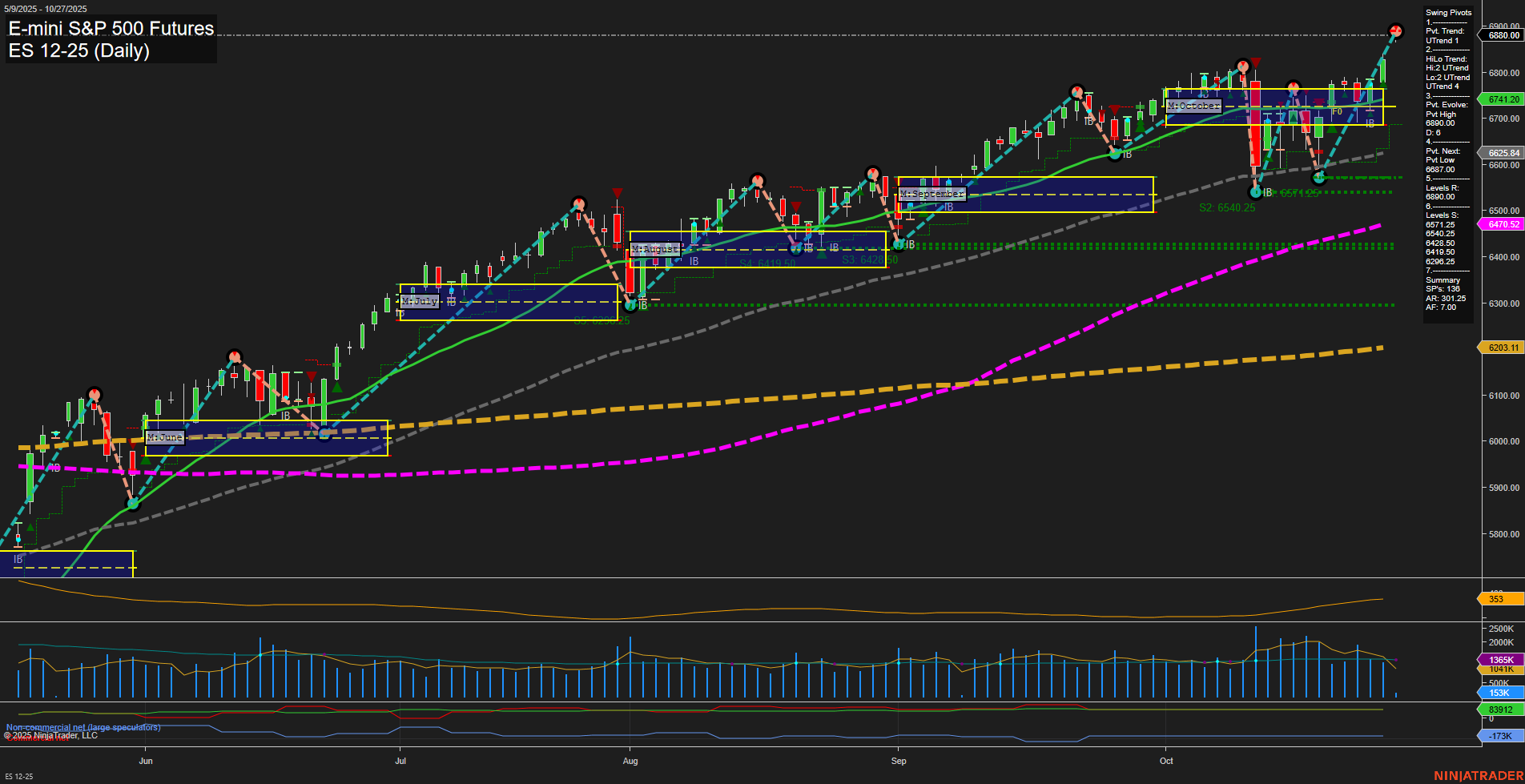 ES E-mini S&P 500 Futures Daily Chart Analysis: 2025-Oct-27 07:08 CT