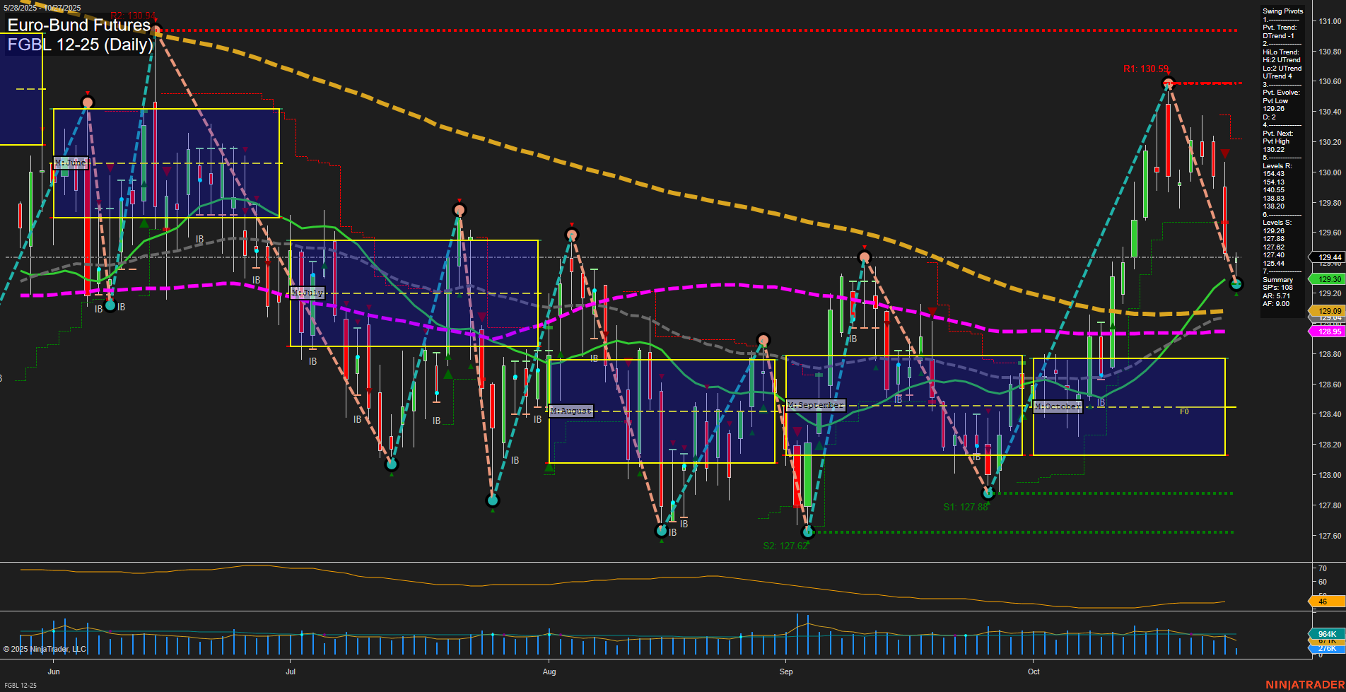 FGBL Euro-Bund Futures Daily Chart Analysis: 2025-Oct-27 07:10 CT