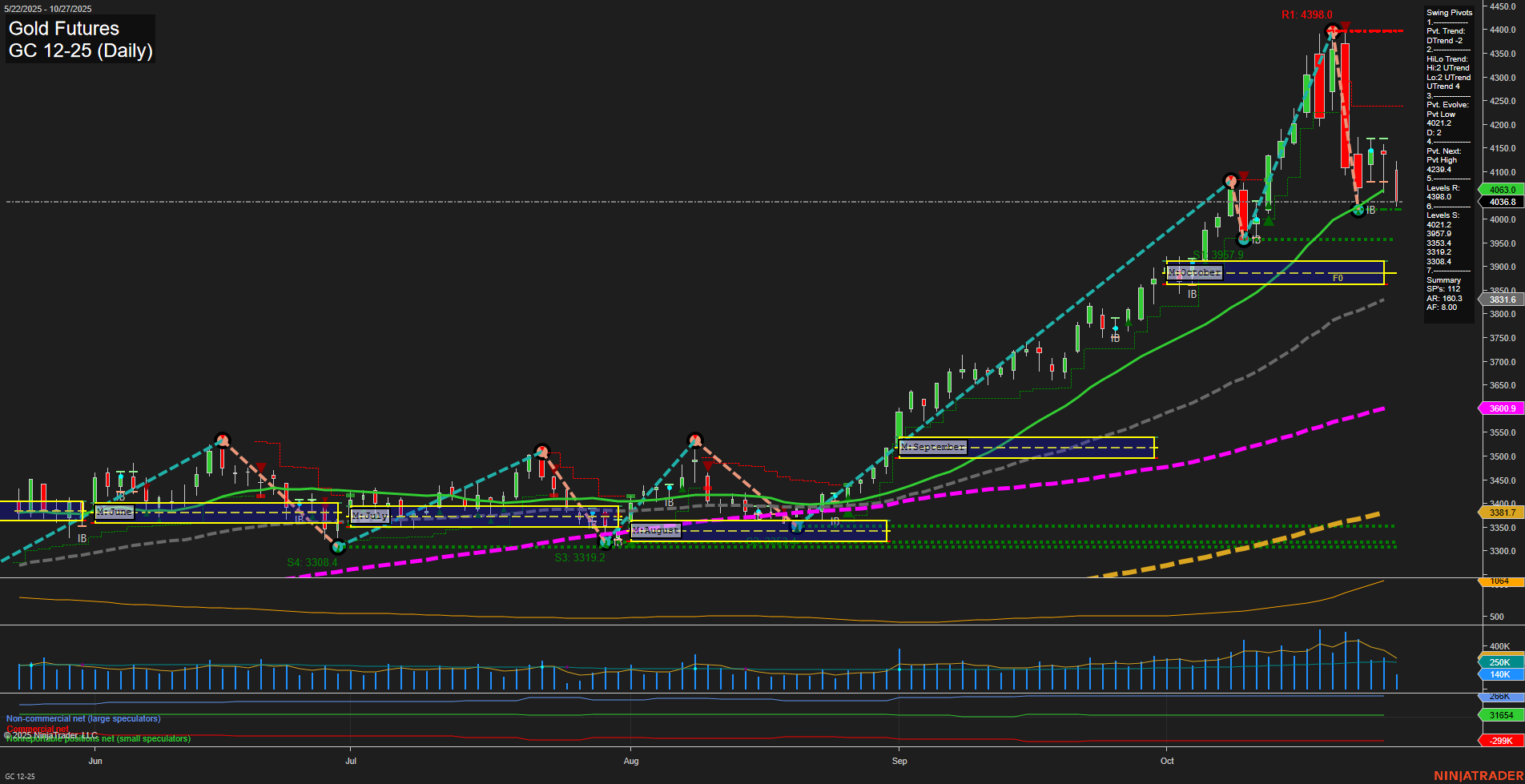 GC Gold Futures Daily Chart Analysis: 2025-Oct-27 07:11 CT