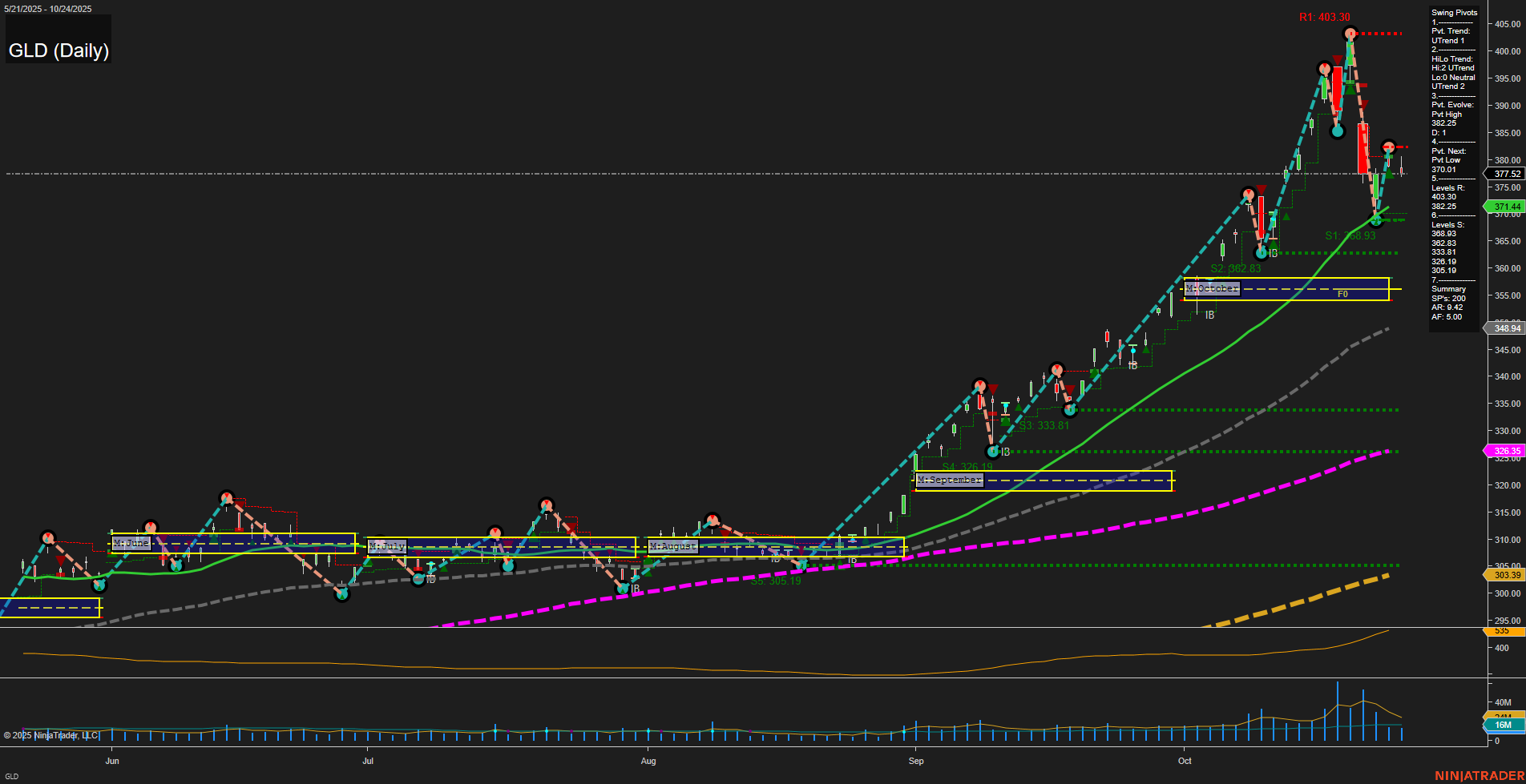 GLD SPDR Gold Shares Daily Chart Analysis: 2025-Oct-27 07:13 CT