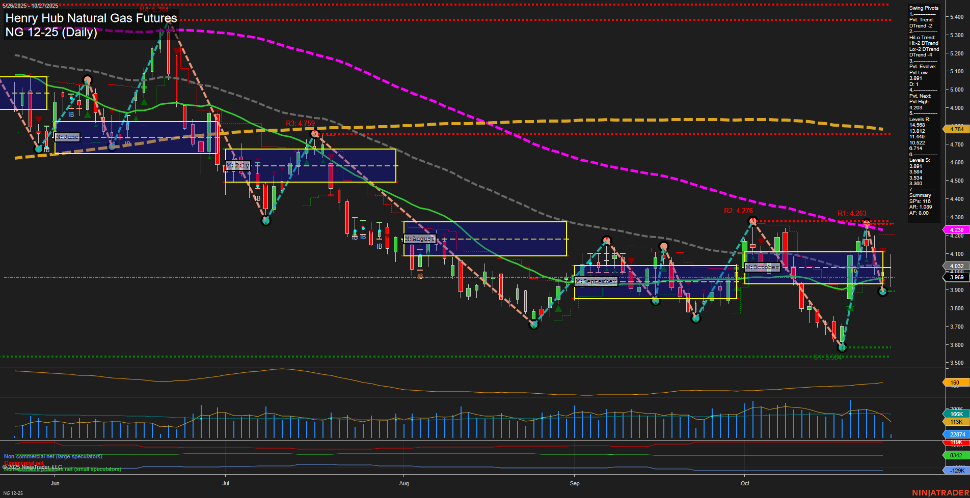 NG Henry Hub Natural Gas Futures Daily Chart Analysis: 2025-Oct-27 07:13 CT