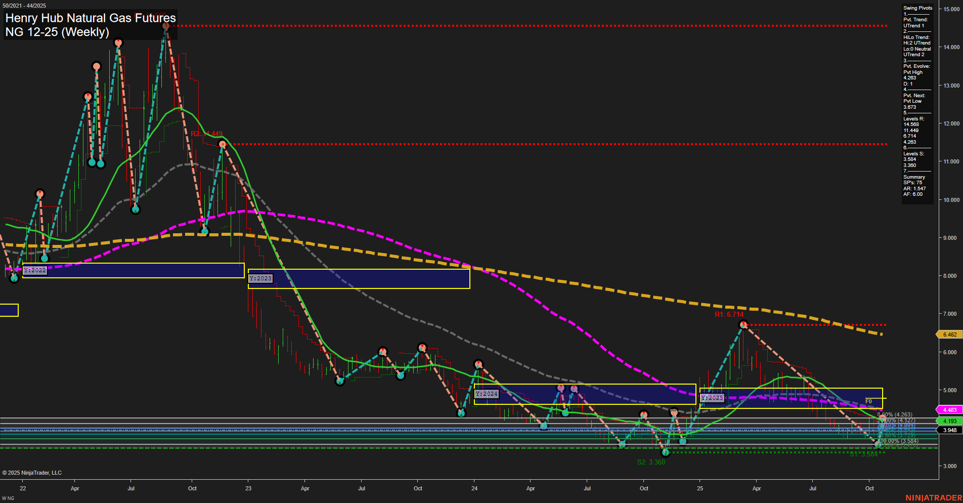 NG Henry Hub Natural Gas Futures Weekly Chart Analysis: 2025-Oct-27 07:14 CT
