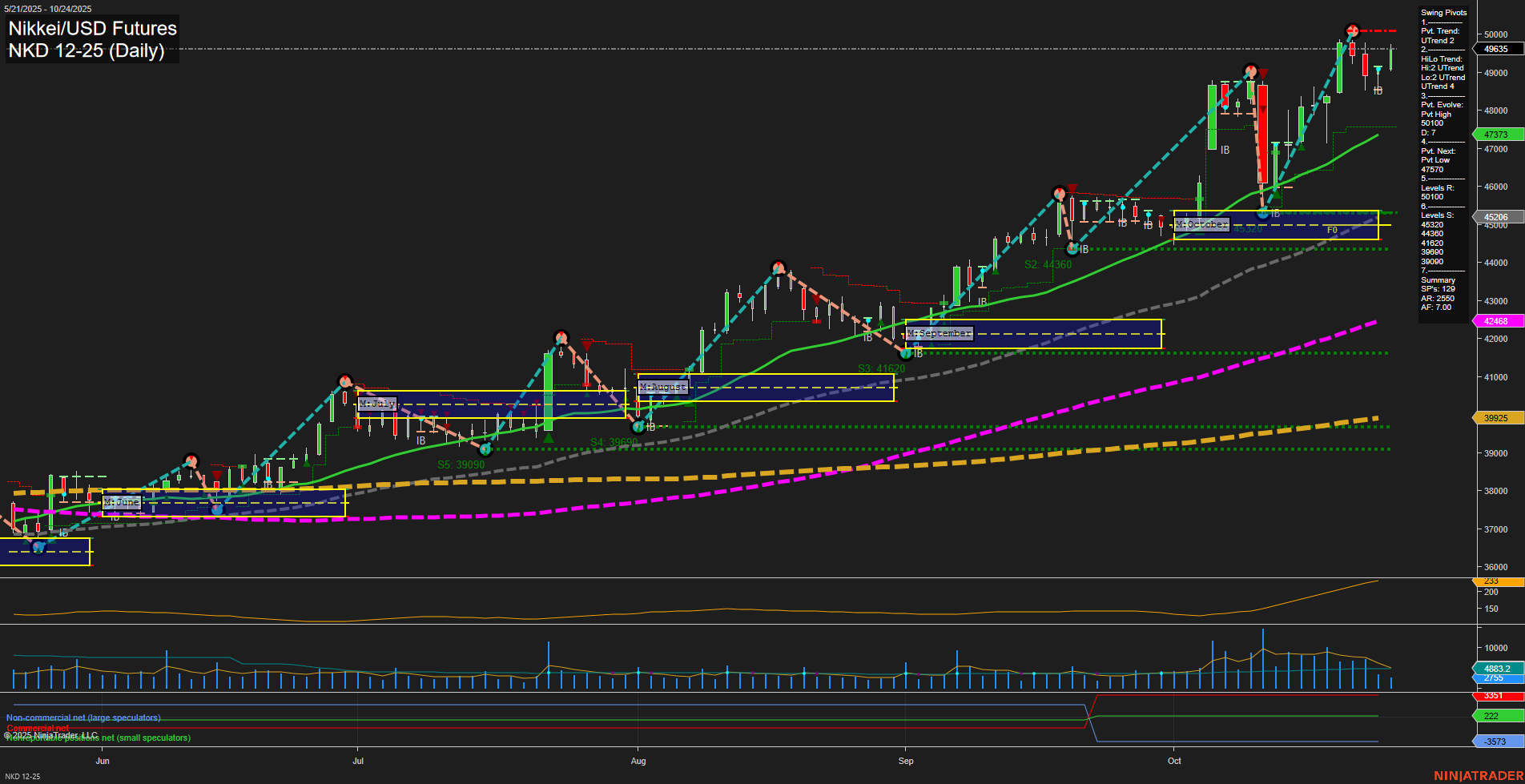 NKD Nikkei/USD Futures Daily Chart Analysis: 2025-Oct-27 07:14 CT