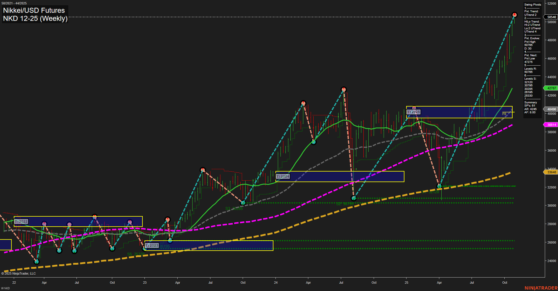 NKD Nikkei/USD Futures Weekly Chart Analysis: 2025-Oct-27 07:15 CT