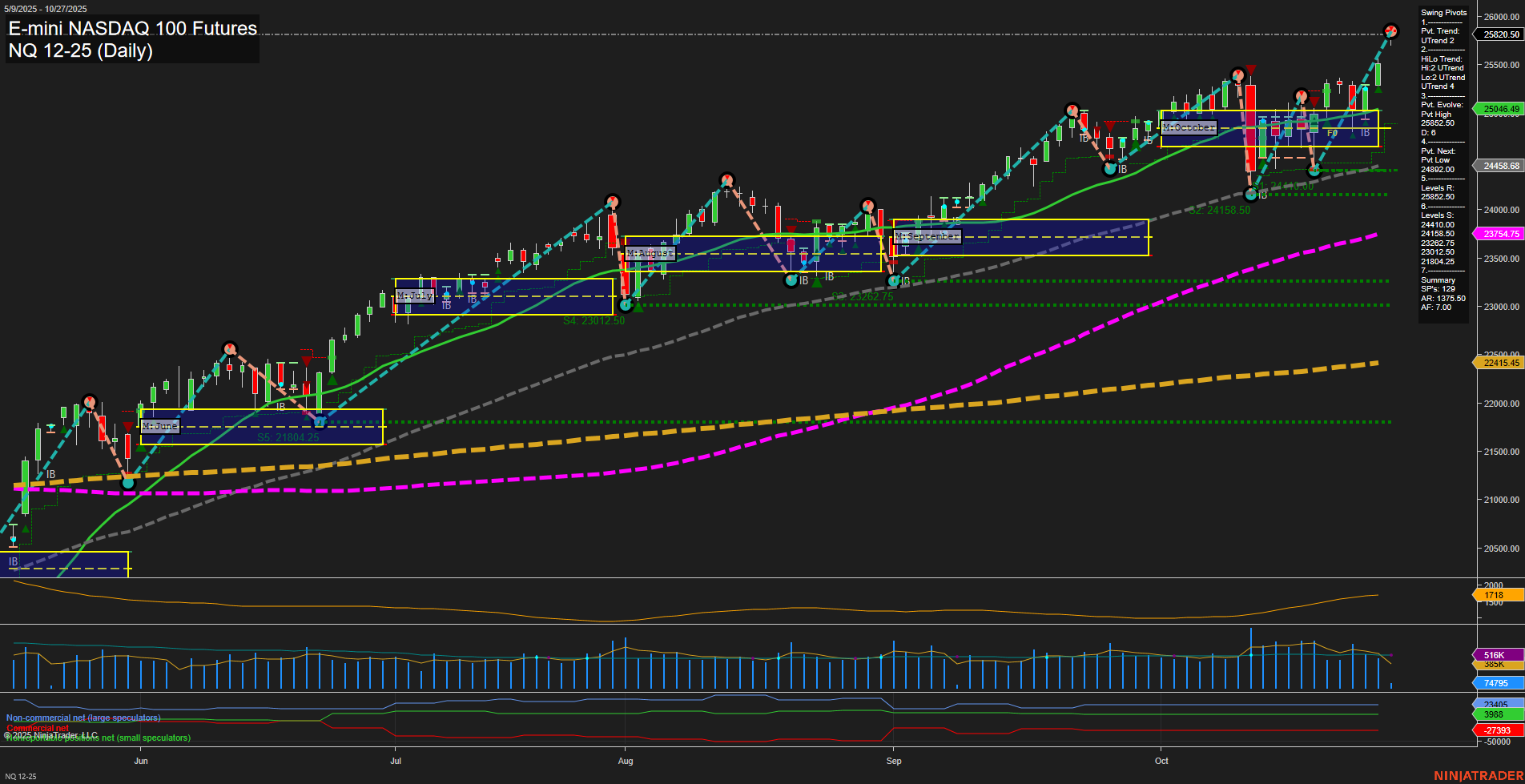 NQ E-mini NASDAQ 100 Futures Daily Chart Analysis: 2025-Oct-27 07:15 CT