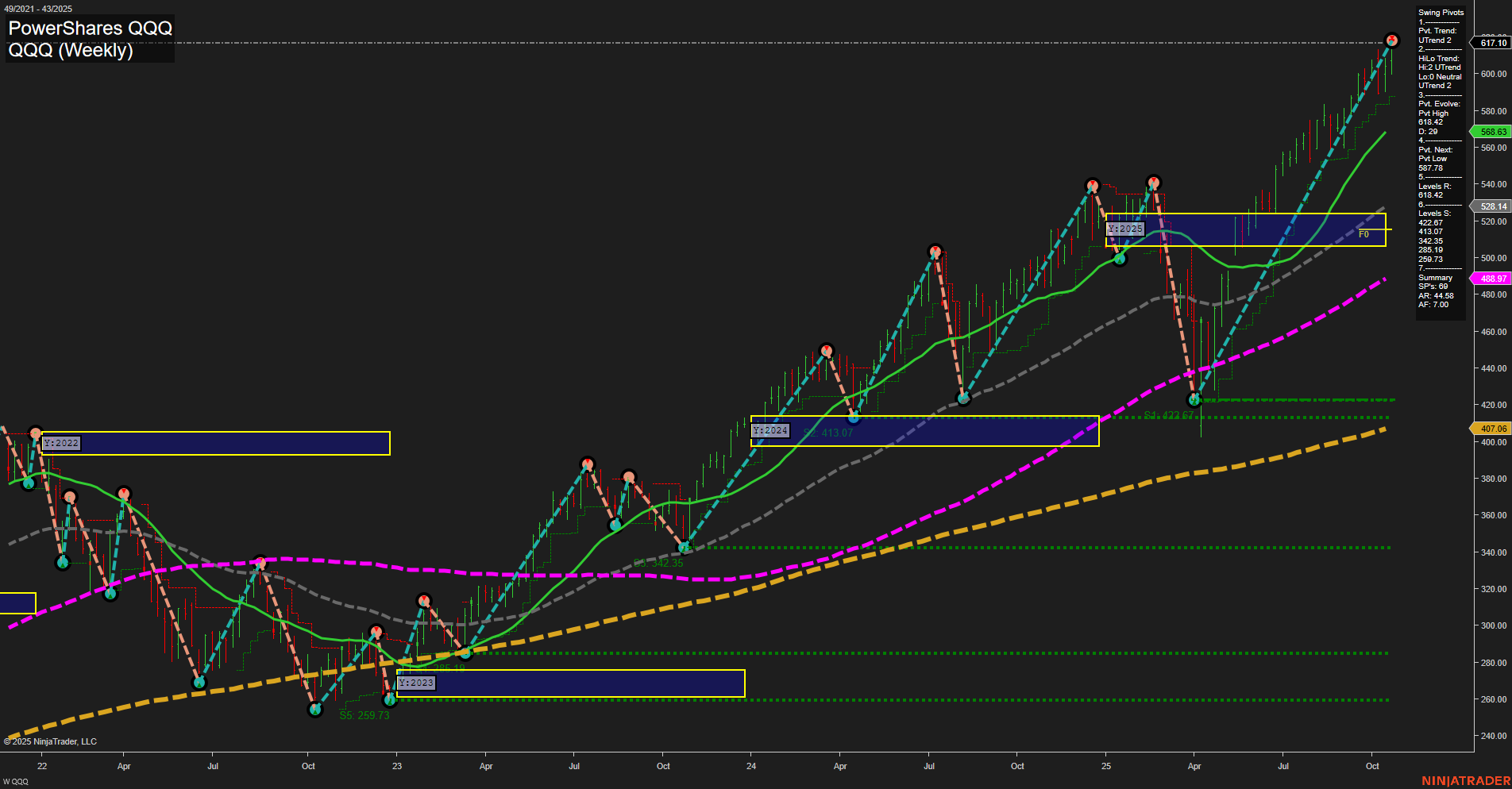 QQQ Tech Weekly Chart Analysis: 2025-10-27 CT