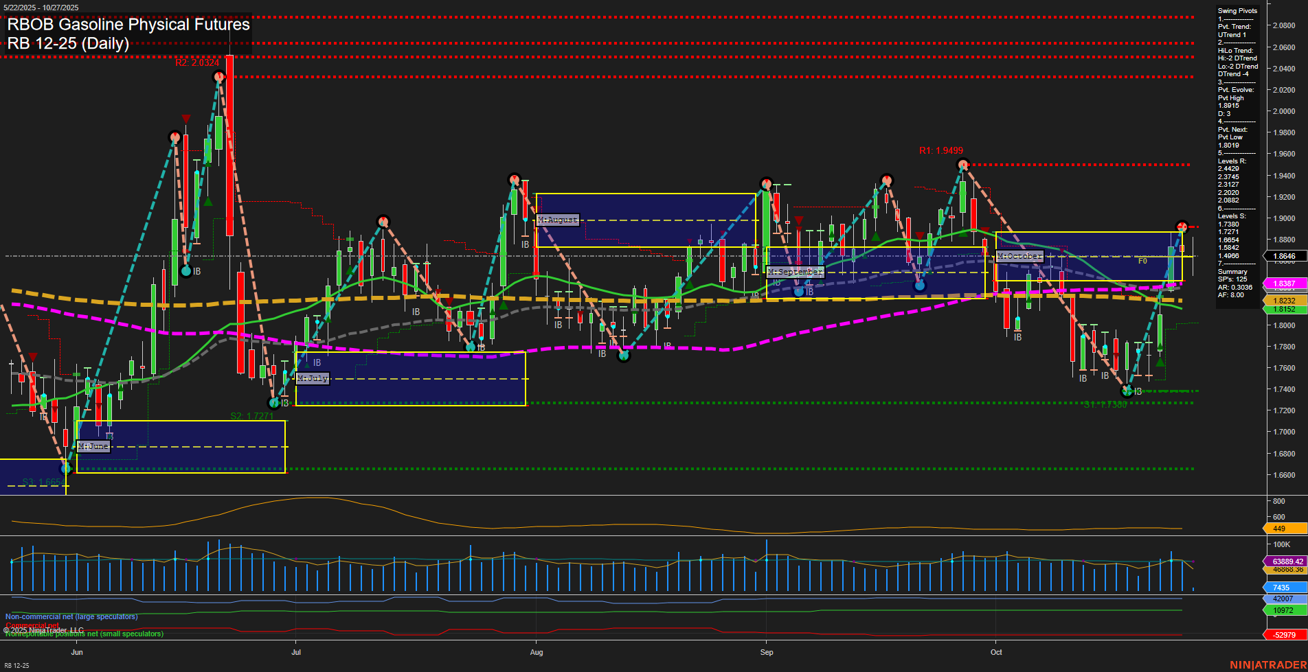 RB RBOB Gasoline Physical Futures Daily Chart Analysis: 2025-Oct-27 07:17 CT