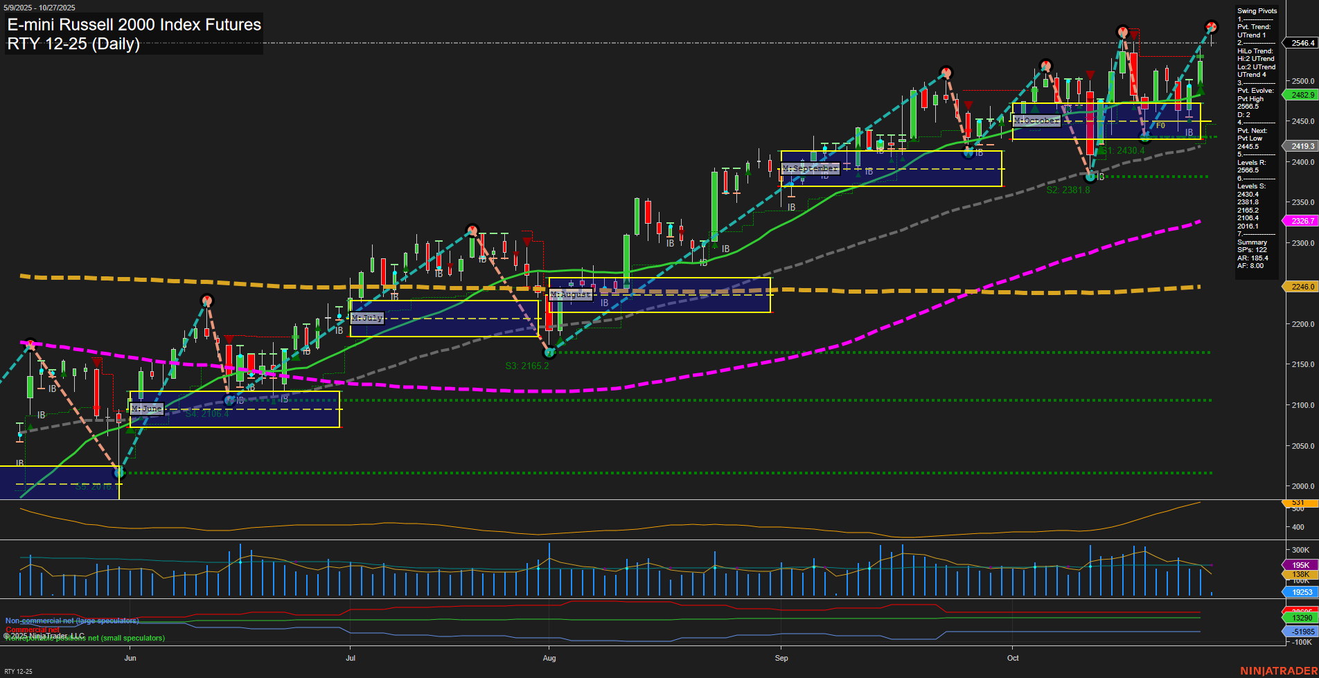 RTY E-mini Russell 2000 Index Futures Daily Chart Analysis: 2025-Oct-27 07:18 CT