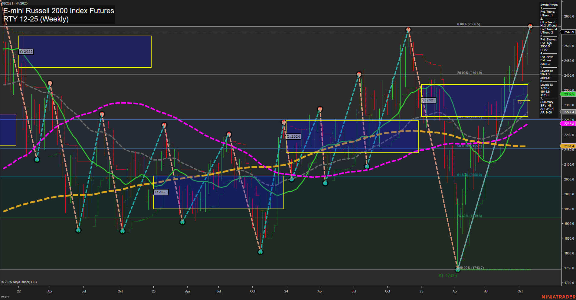 RTY E-mini Russell 2000 Index Futures Weekly Chart Analysis: 2025-Oct-27 07:18 CT