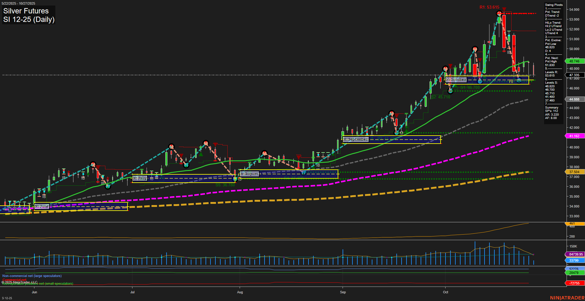 SI Silver Futures Daily Chart Analysis: 2025-Oct-27 07:19 CT