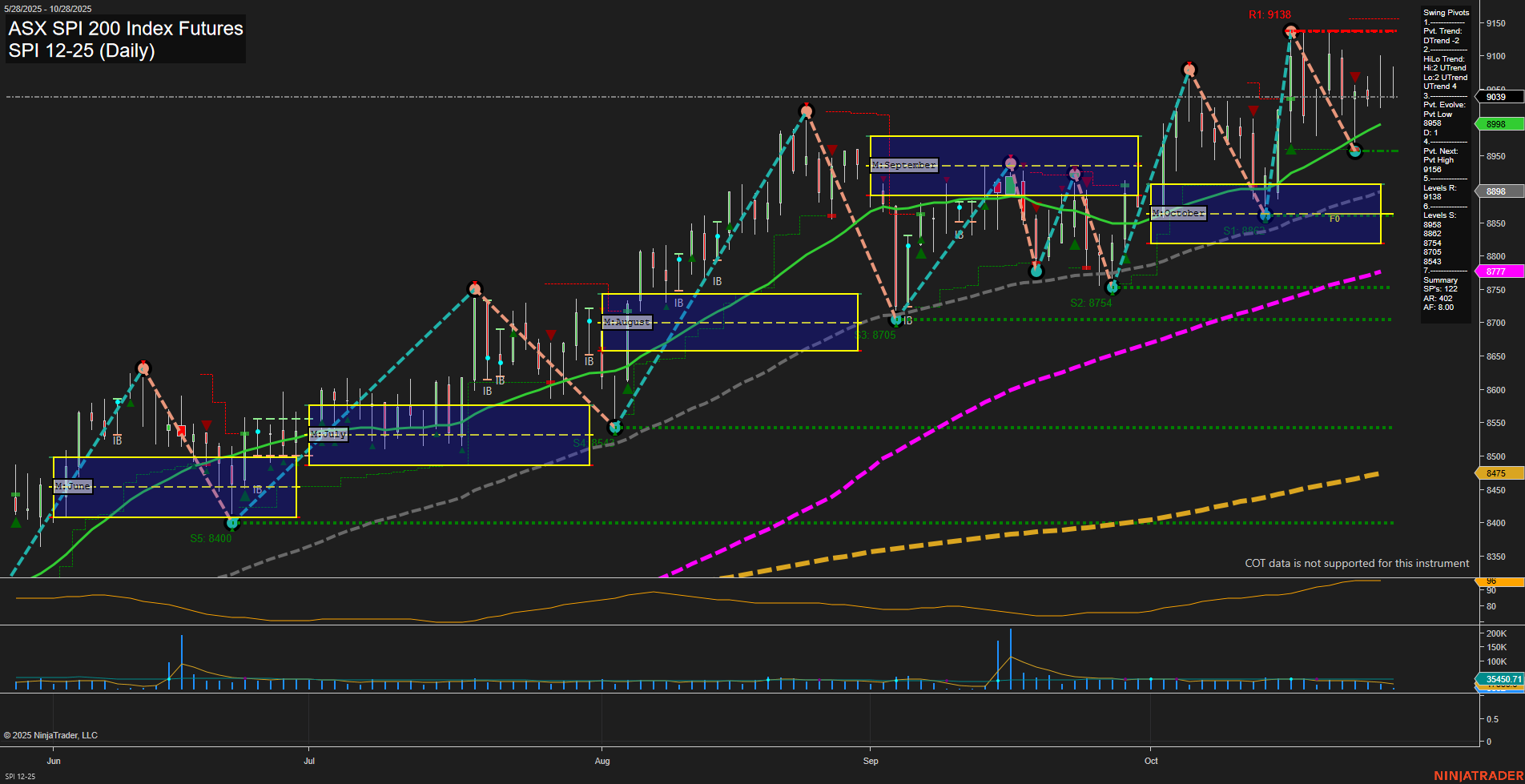 SPI ASX SPI 200 Index Futures Daily Chart Analysis: 2025-Oct-27 07:20 CT