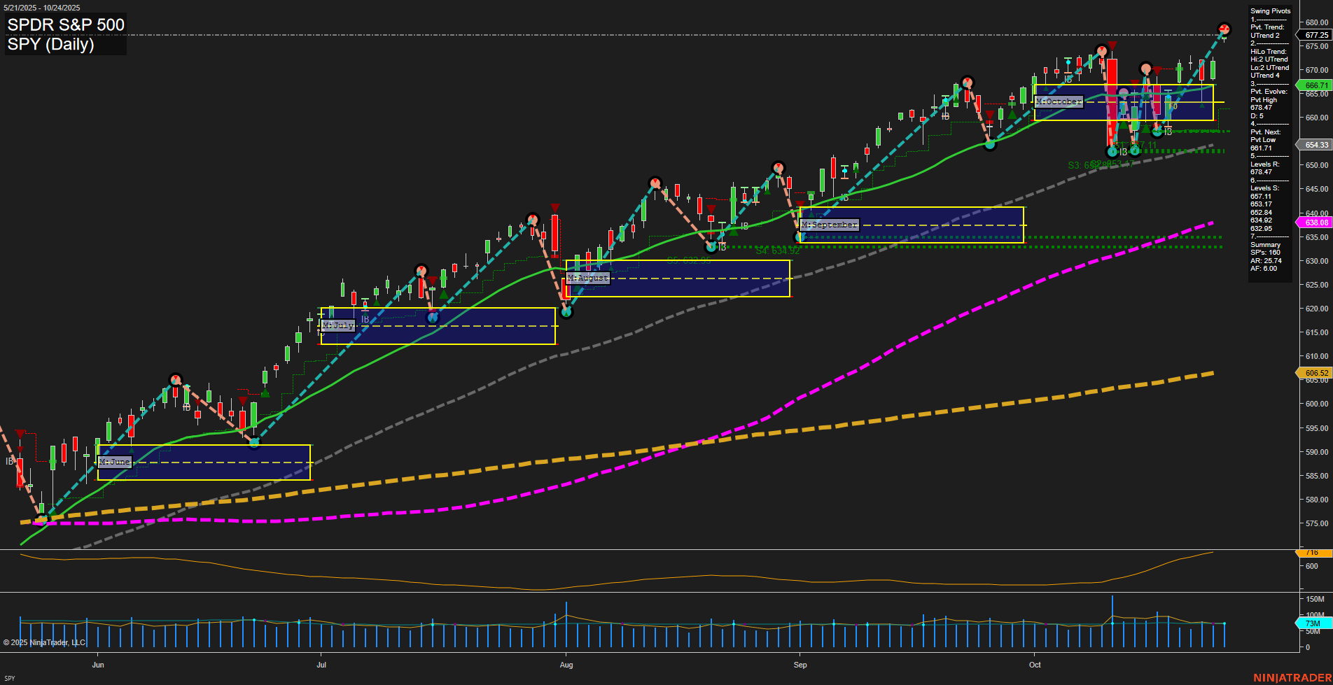 SPY SPDR S&P 500 Daily Chart Analysis: 2025-Oct-27 07:21 CT