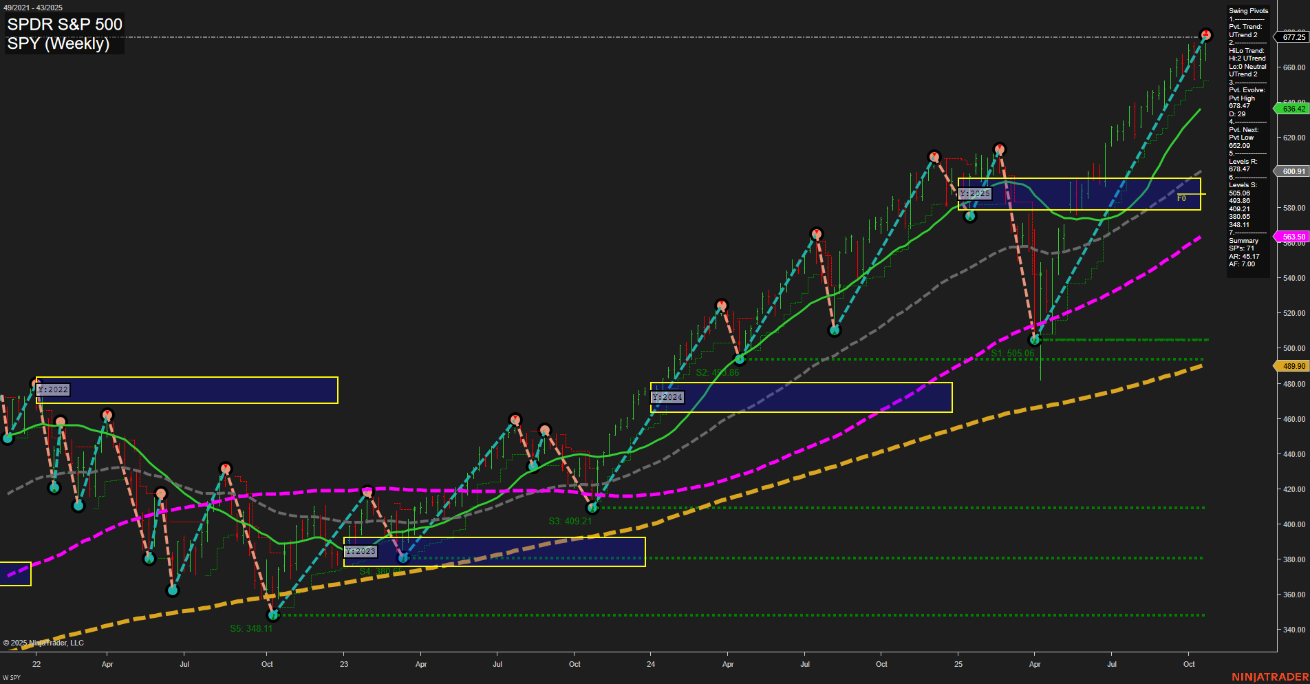 SPY S&P 500 Weekly Chart Analysis: 2025-10-27 CT