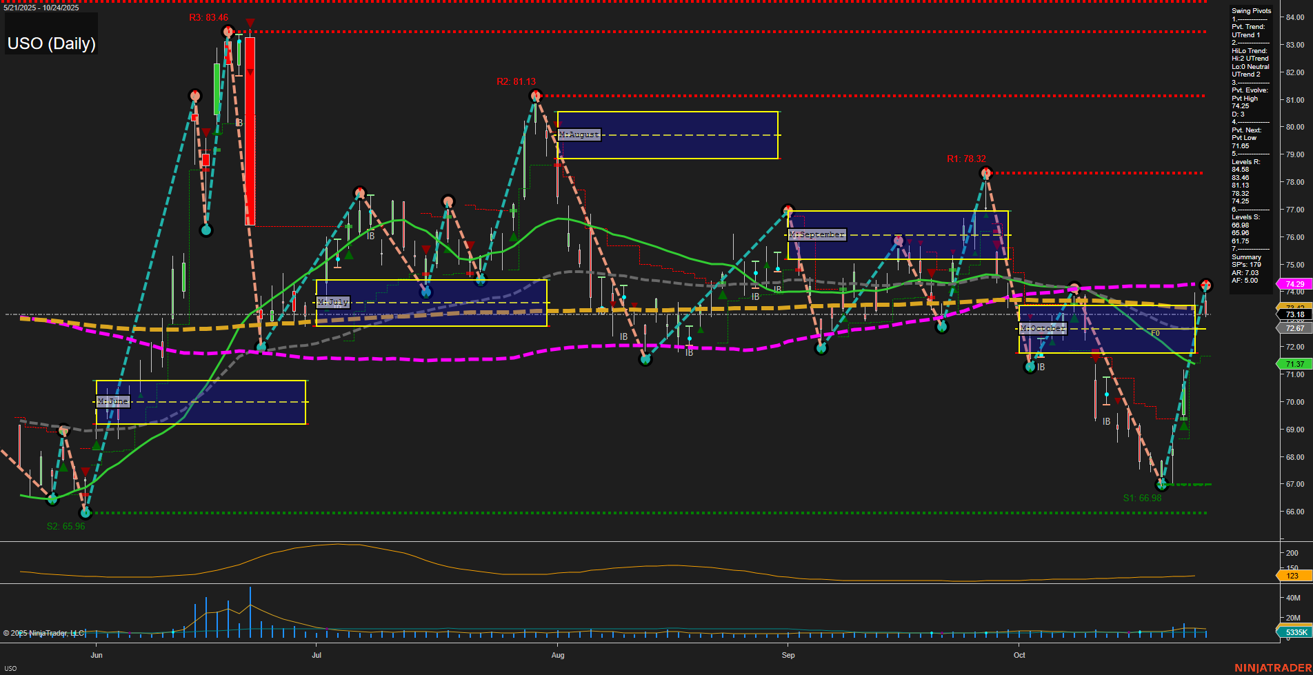 USO United States Oil Fund LP Daily Chart Analysis: 2025-Oct-27 07:23 CT