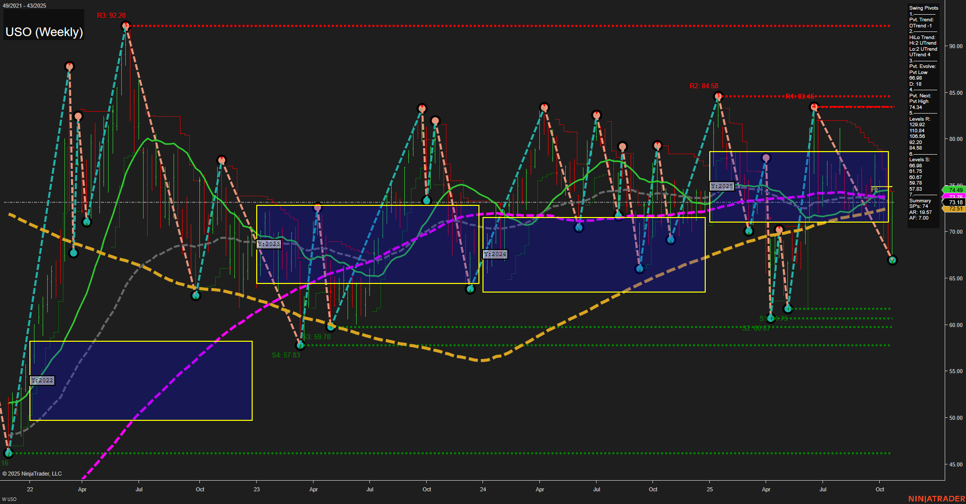 USO United States Oil Fund LP Weekly Chart Analysis: 2025-Oct-27 07:24 CT