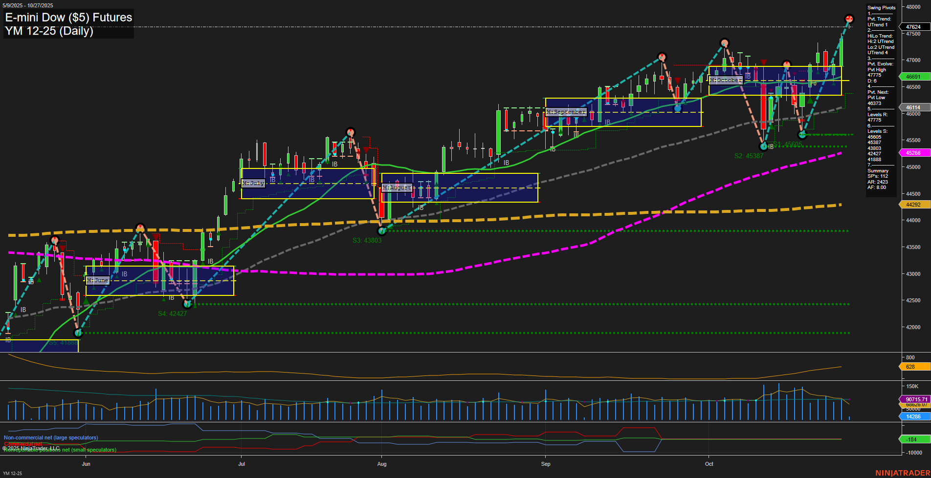 YM E-mini Dow ($5) Futures Daily Chart Analysis: 2025-Oct-27 07:24 CT