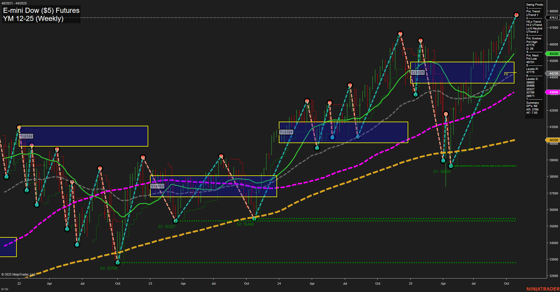 YM E-mini Dow ($5) Futures Weekly Chart Analysis: 2025-Oct-27 07:24 CT