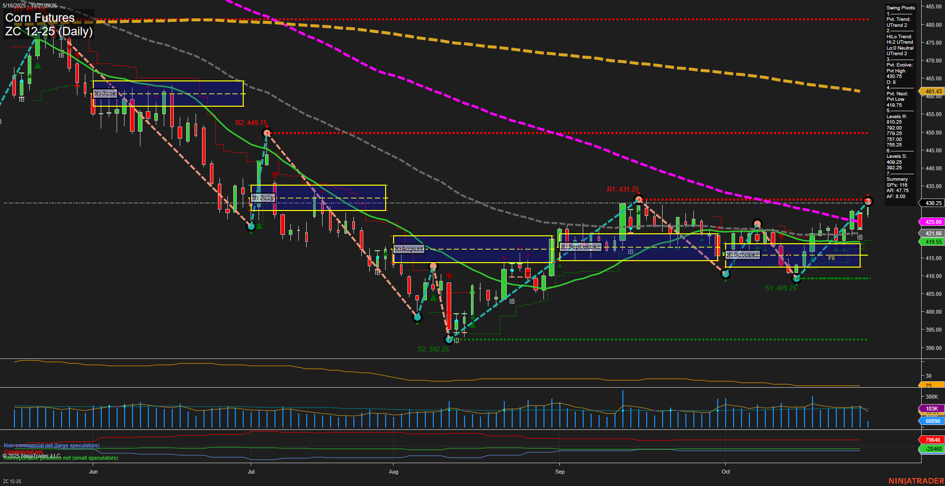 ZC Corn Futures Daily Chart Analysis: 2025-Oct-27 07:26 CT