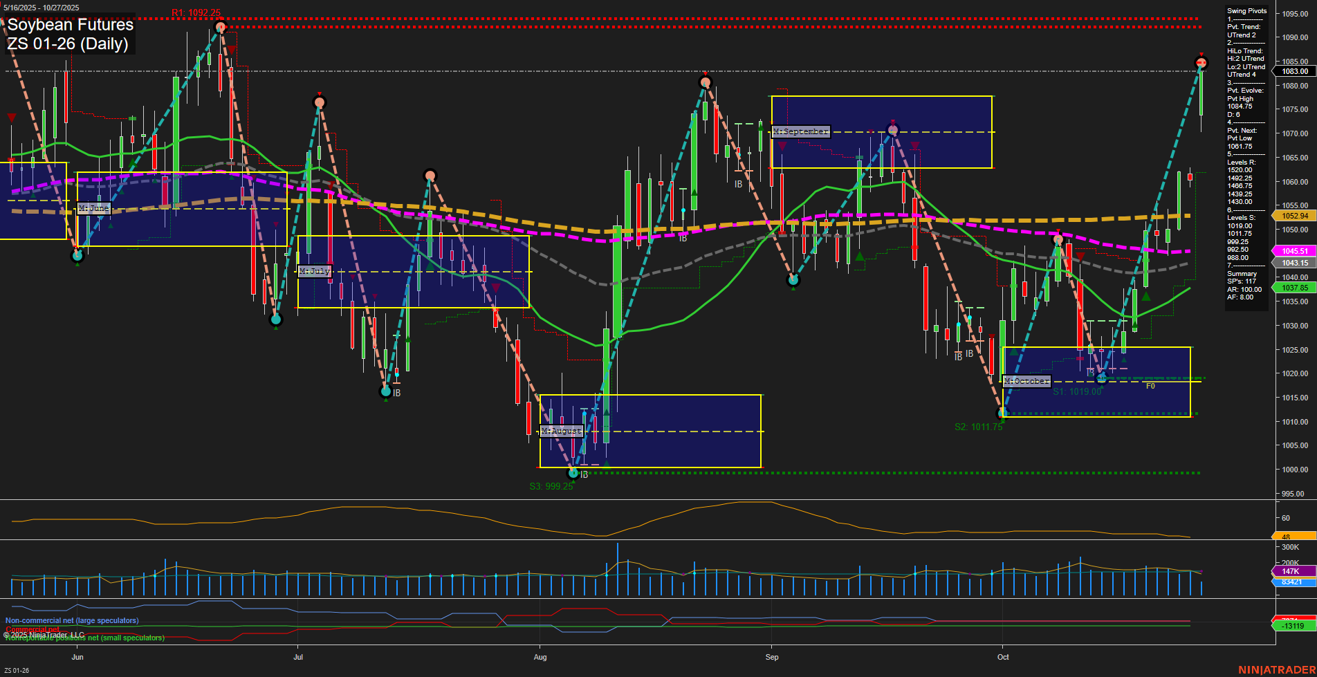 ZS Soybean Futures Daily Chart Analysis: 2025-Oct-27 07:27 CT